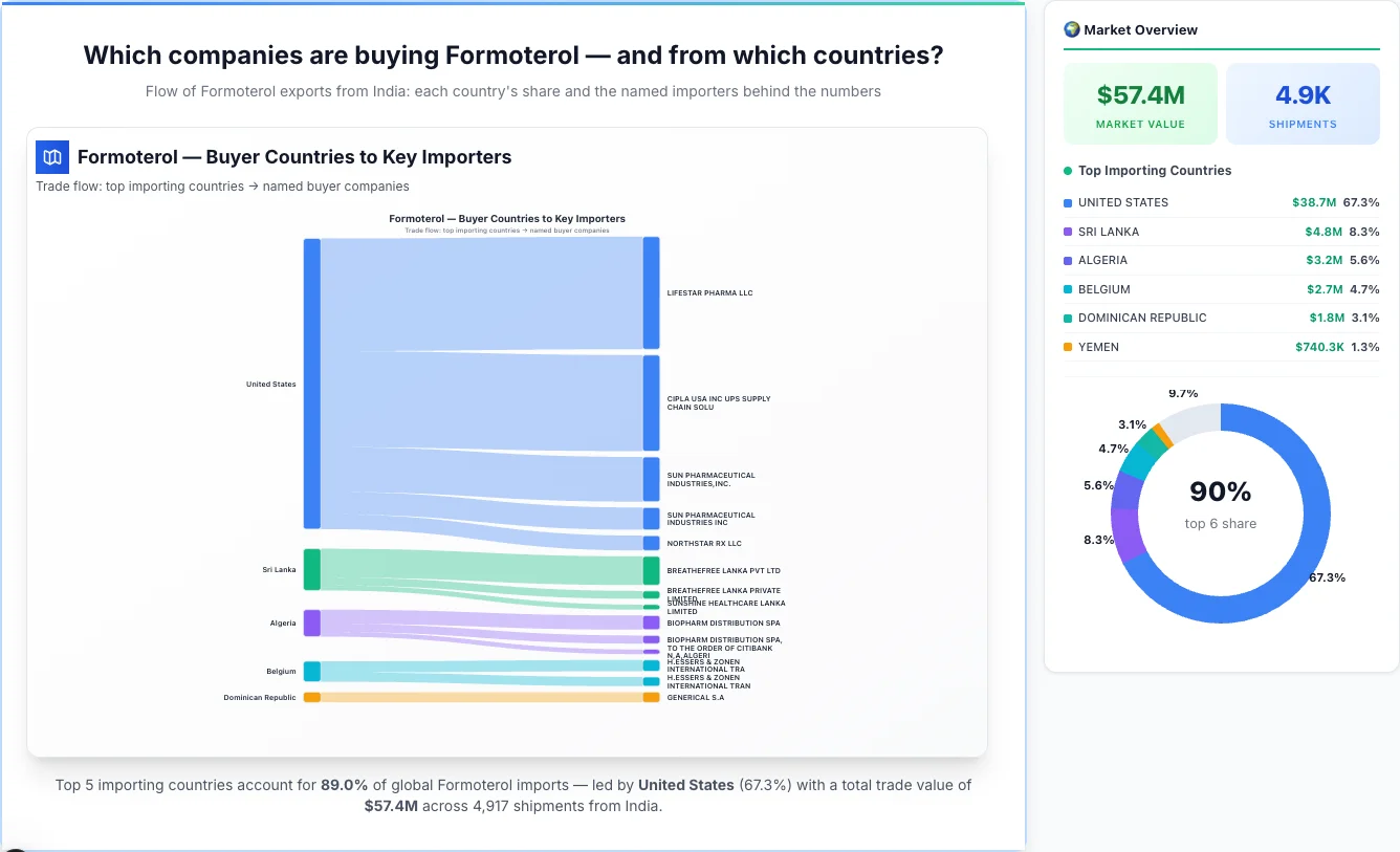 Formoterol Buyers by Country — Geographic Import Flow 2026 | TransData Nexus Formoterol buyers by country 2026 — top importing countries: United States (67.3%), Sri Lanka (8.3%), Algeria (5.6%). Total market: $57.4M across 4,917 shipments from India. Source: Indian Customs (DGFT) data compiled by TransData Nexus.