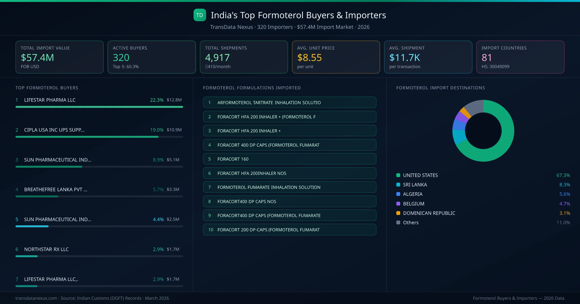 Top Formoterol Buyers & Importers — 320 buyers, $57.4M import market, top destinations and formulations