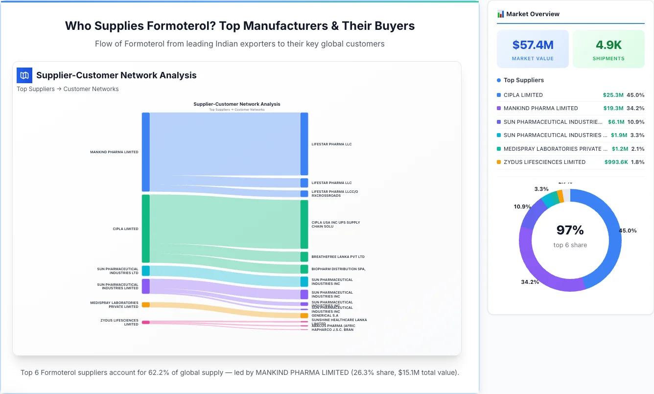 Formoterol supplier-buyer network Sankey diagram 2026 — flow from top Indian manufacturers to global buyers