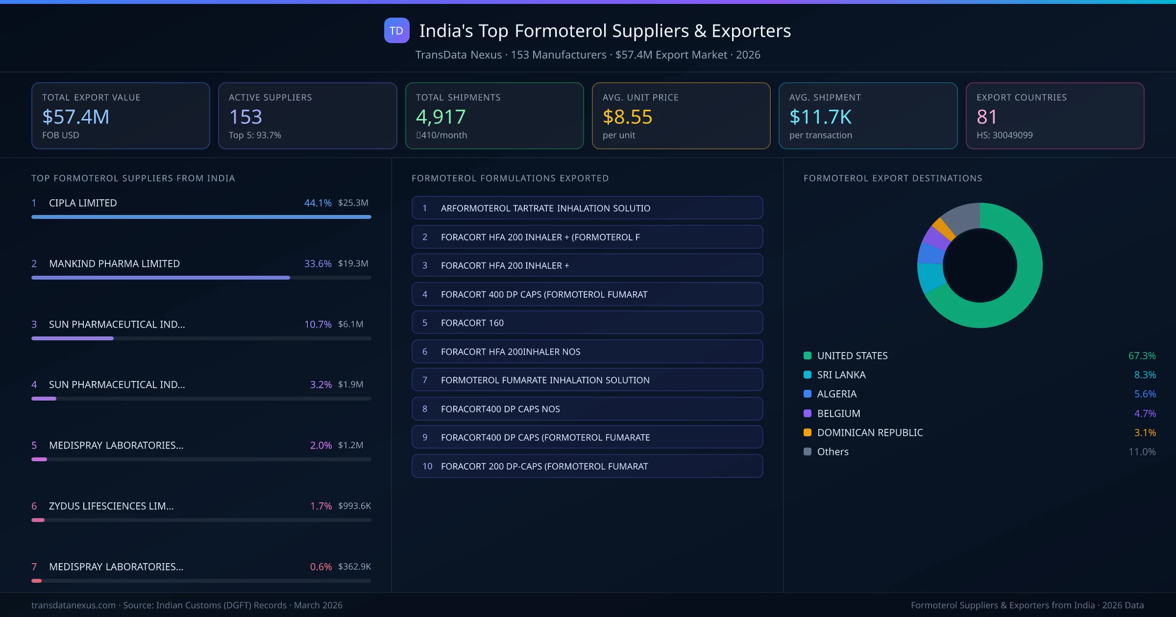 India's Top Formoterol Suppliers & Exporters — 153 manufacturers, $57.4M export market, top destinations and formulations