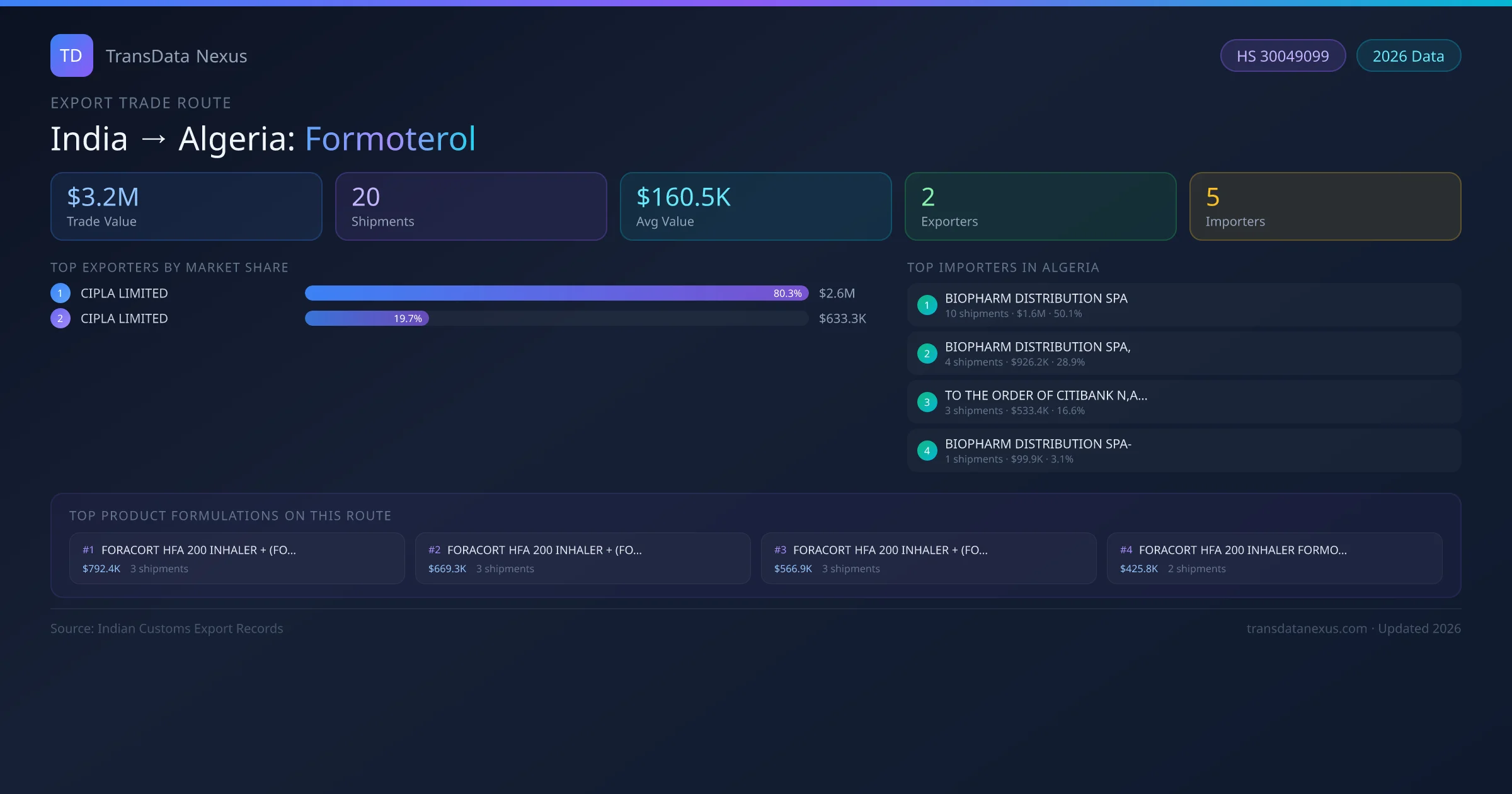 India to Algeria Formoterol export trade route infographic — $3.2M USD trade value, 20 shipments, 2 exporters, 5 importers. HS Code 30049099. Data as of 2026.