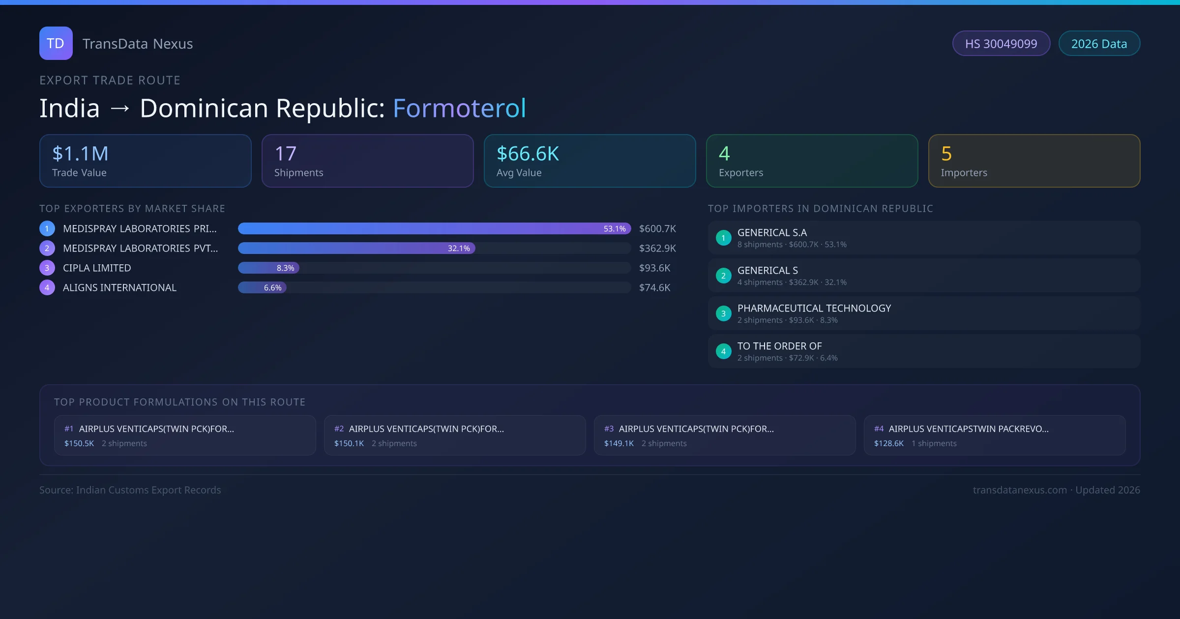 India to Dominican Republic Formoterol export trade route infographic — $1.1M USD trade value, 17 shipments, 4 exporters, 5 importers. HS Code 30049099. Data as of 2026.