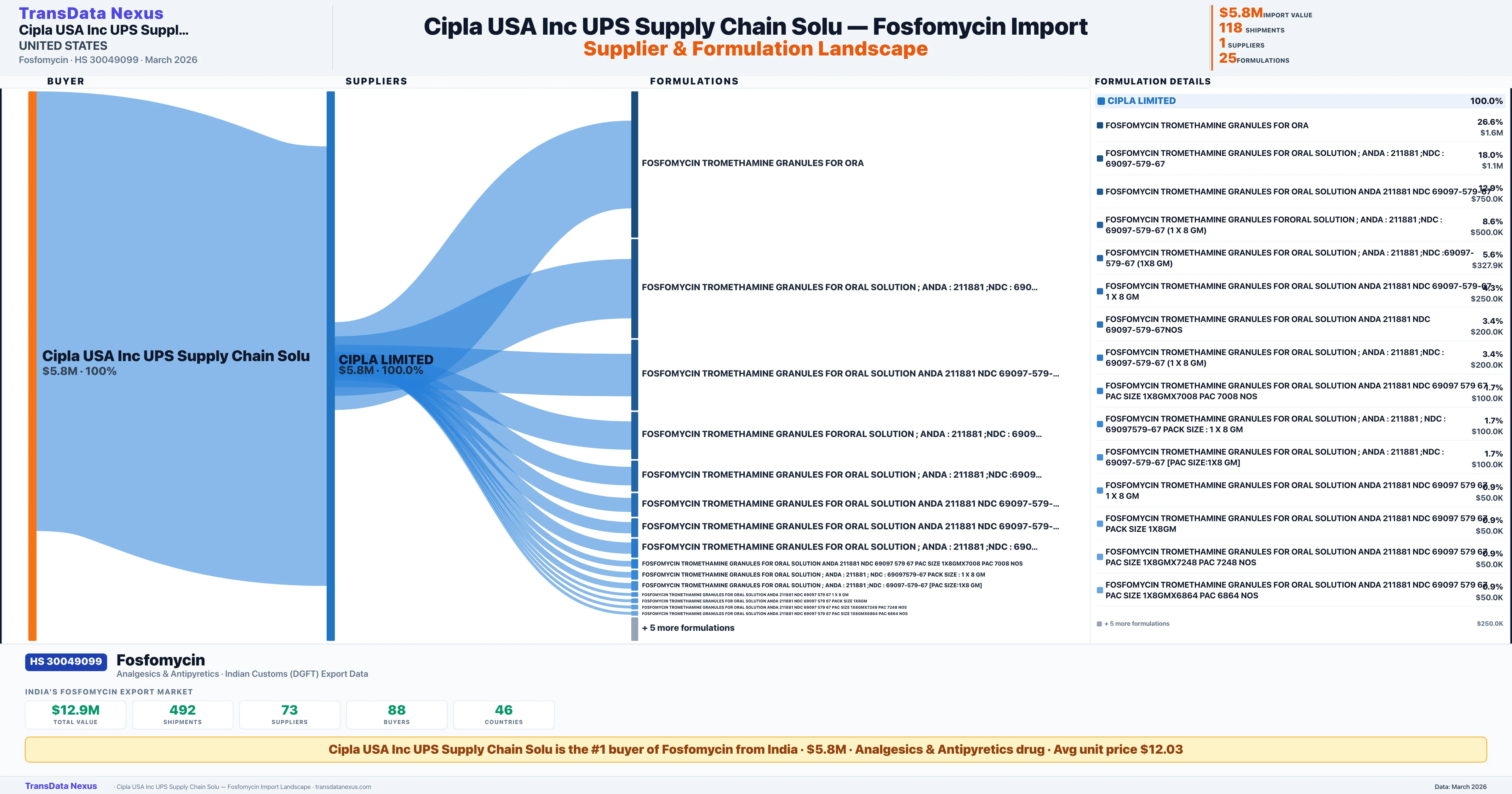 CIPLA USA INC UPS SUPPLY CHAIN SOLU Fosfomycin import profile — suppliers, formulations and trade sources | TransData Nexus