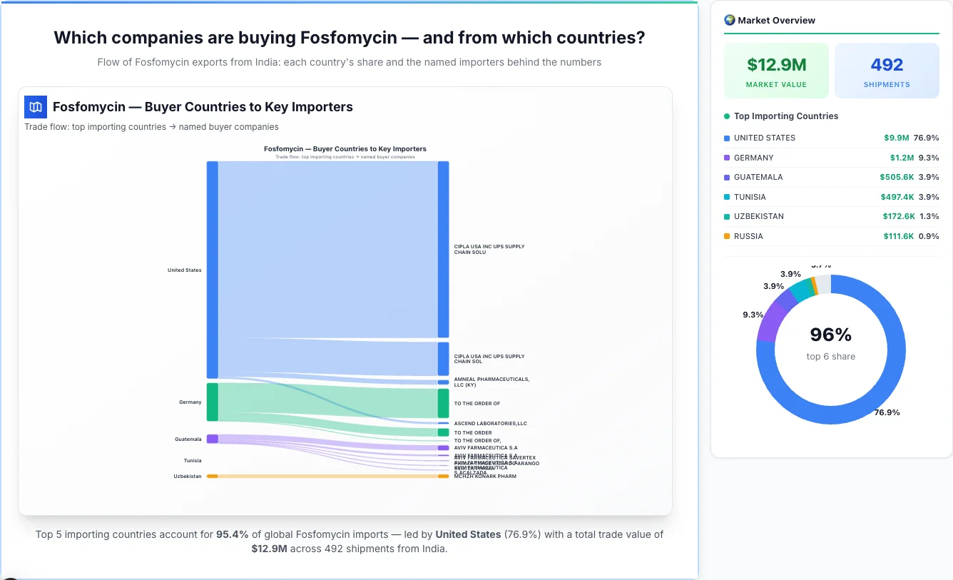 Fosfomycin Buyers by Country — Geographic Import Flow 2026 | TransData Nexus Fosfomycin buyers by country 2026 — top importing countries: United States (76.9%), Germany (9.3%), Guatemala (3.9%). Total market: $12.9M across 492 shipments from India. Source: Indian Customs (DGFT) data compiled by TransData Nexus.