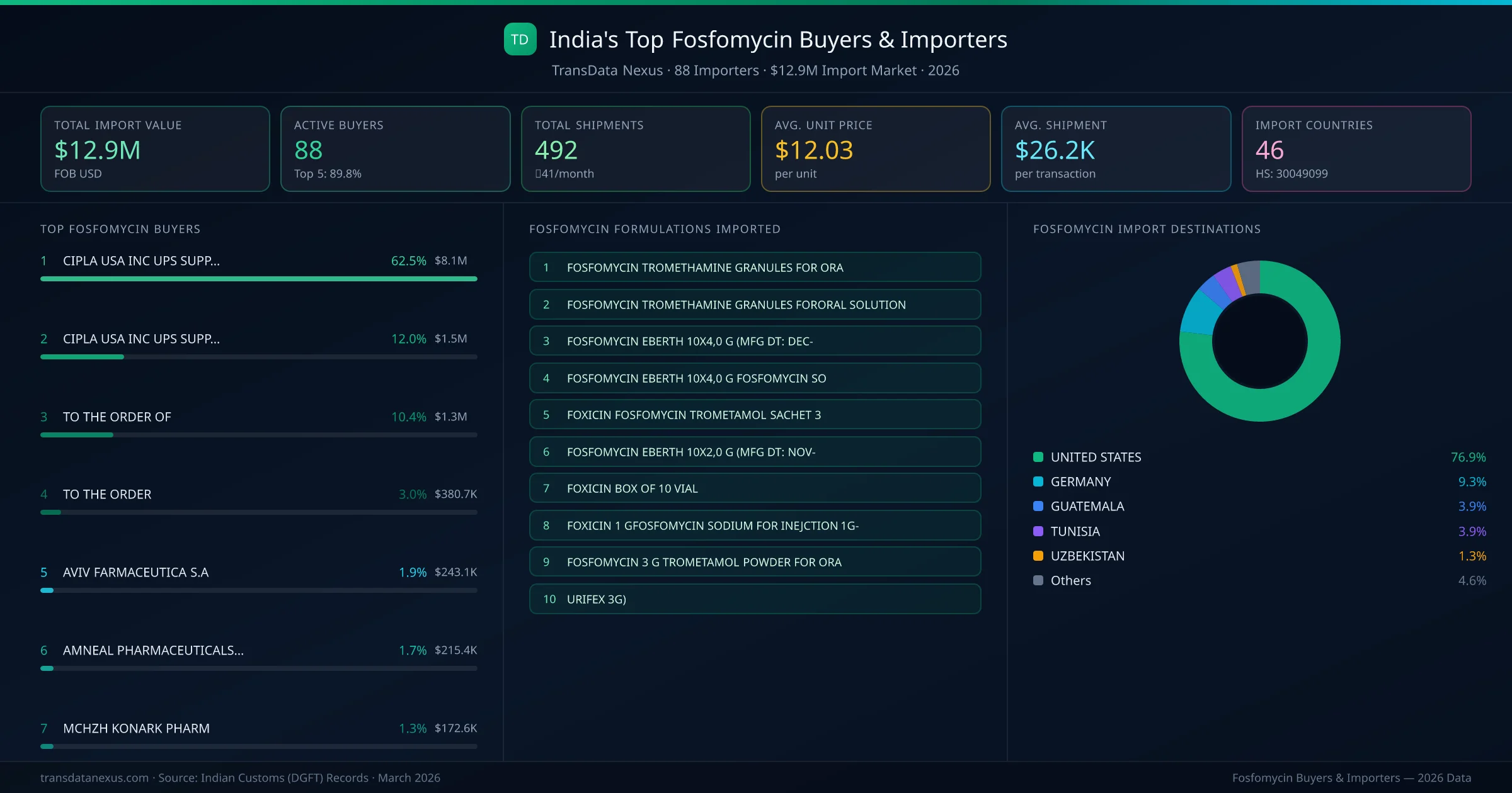 Top Fosfomycin Buyers & Importers — 88 buyers, $12.9M import market, top destinations and formulations