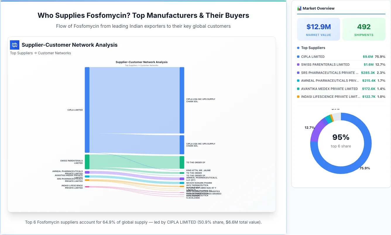 Fosfomycin Supplier-Buyer Network (2026) | TransData Nexus Fosfomycin supplier-buyer network Sankey diagram 2026 — flow from top Indian manufacturers to global buyers