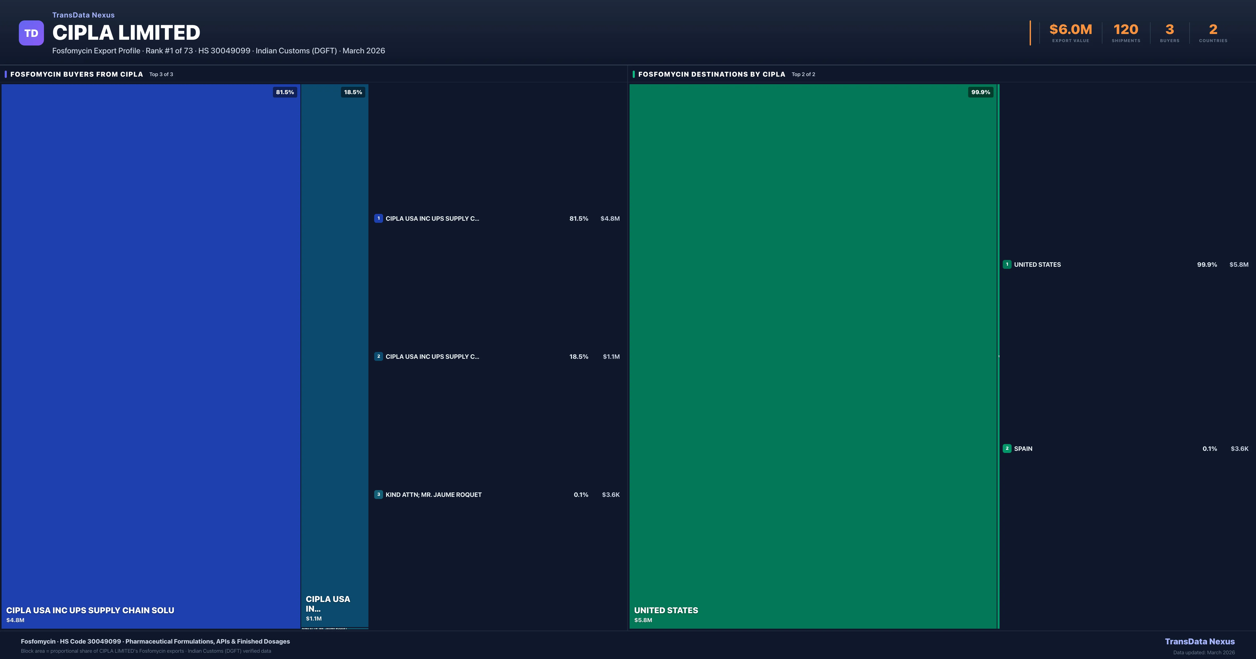 Cipla Limited Fosfomycin export treemap — buyers and destination countries | TransData Nexus