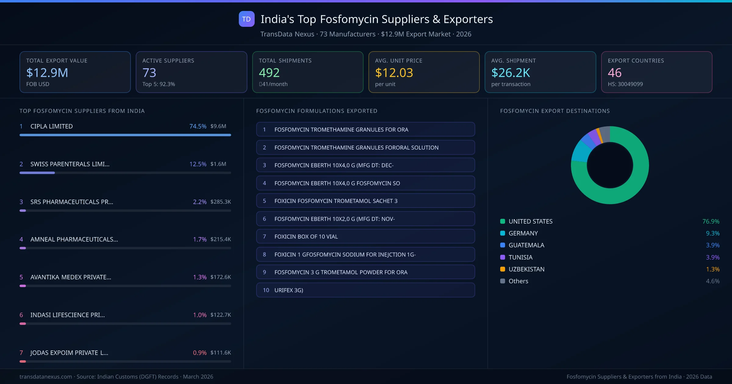 India's Top Fosfomycin Suppliers & Exporters — 73 manufacturers, $12.9M export market, top destinations and formulations