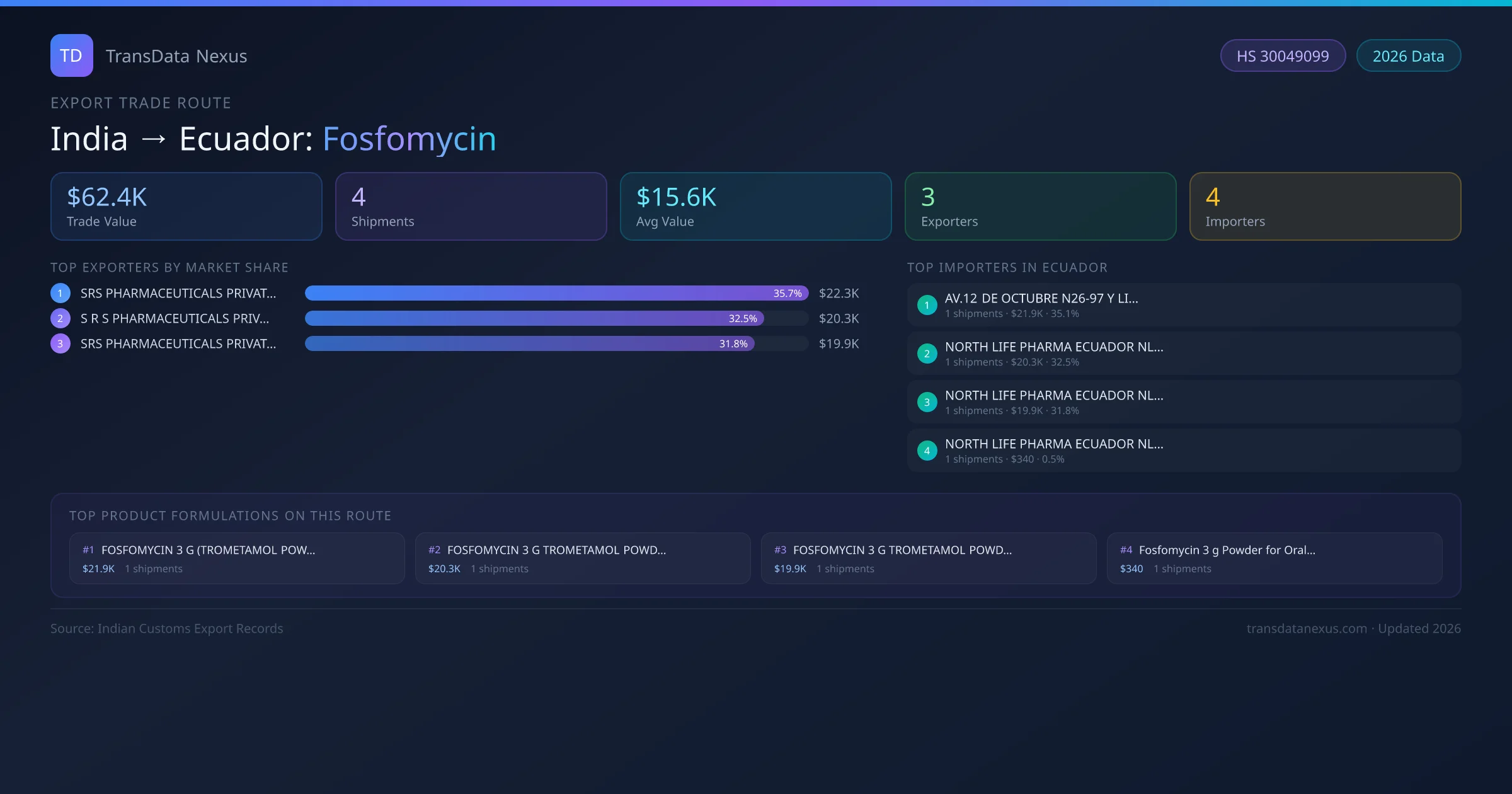 India to Ecuador Fosfomycin export trade route infographic — $62.4K USD trade value, 4 shipments, 3 exporters, 4 importers. HS Code 30049099. Data as of 2026.