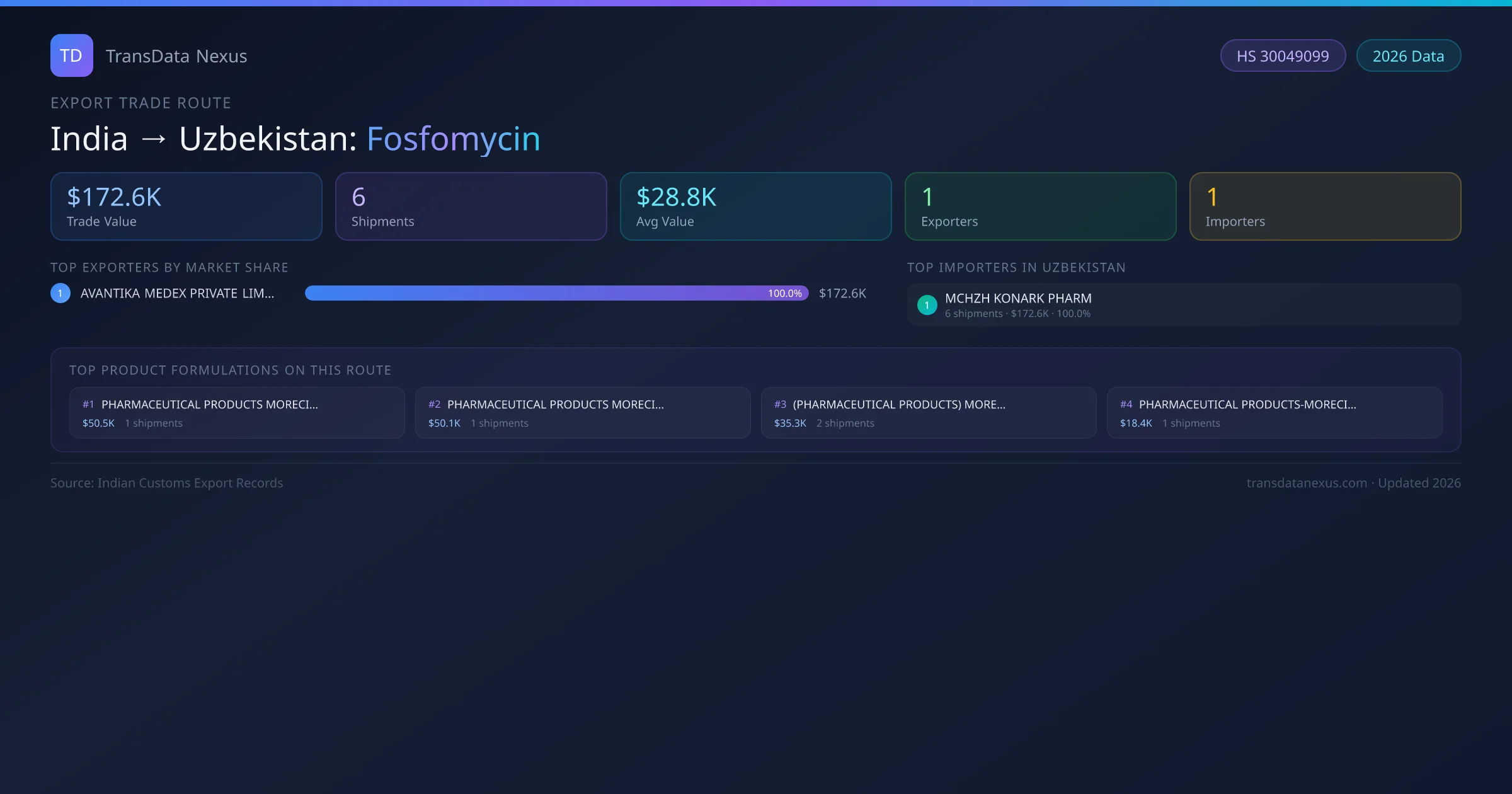 India to Uzbekistan Fosfomycin export trade route infographic — $172.6K USD trade value, 6 shipments, 1 exporters, 1 importers. HS Code 30049099. Data as of 2026.