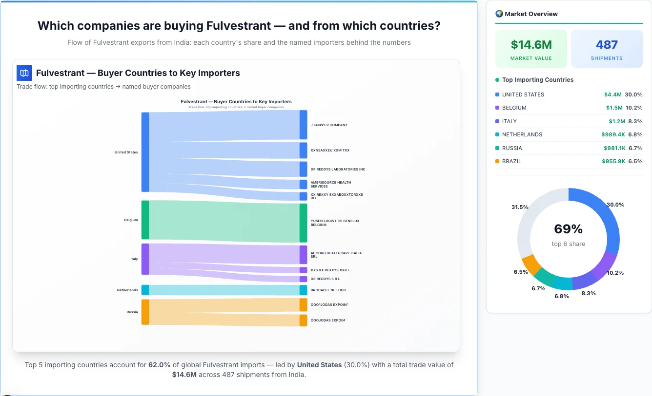 Fulvestrant Buyers by Country — Geographic Import Flow 2026 | TransData Nexus Fulvestrant buyers by country 2026 — top importing countries: United States (30.0%), Belgium (10.2%), Italy (8.3%). Total market: $14.6M across 487 shipments from India. Source: Indian Customs (DGFT) data compiled by TransData Nexus.