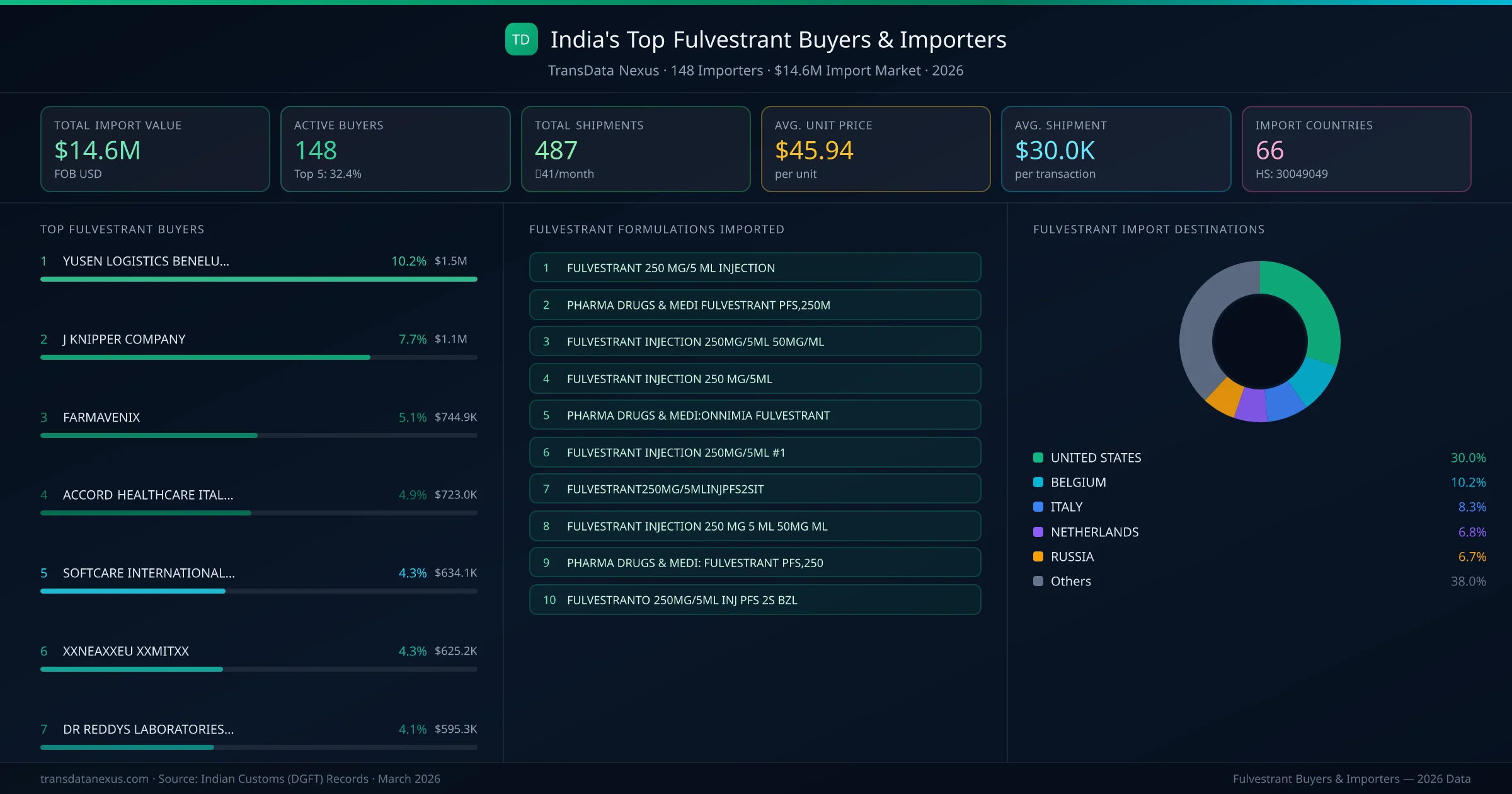 Top Fulvestrant Buyers & Importers — 148 buyers, $14.6M import market, top destinations and formulations