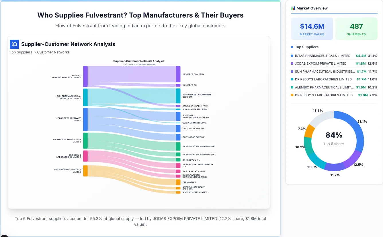 Fulvestrant Supplier-Buyer Network (2026) | TransData Nexus Fulvestrant supplier-buyer network Sankey diagram 2026 — flow from top Indian manufacturers to global buyers