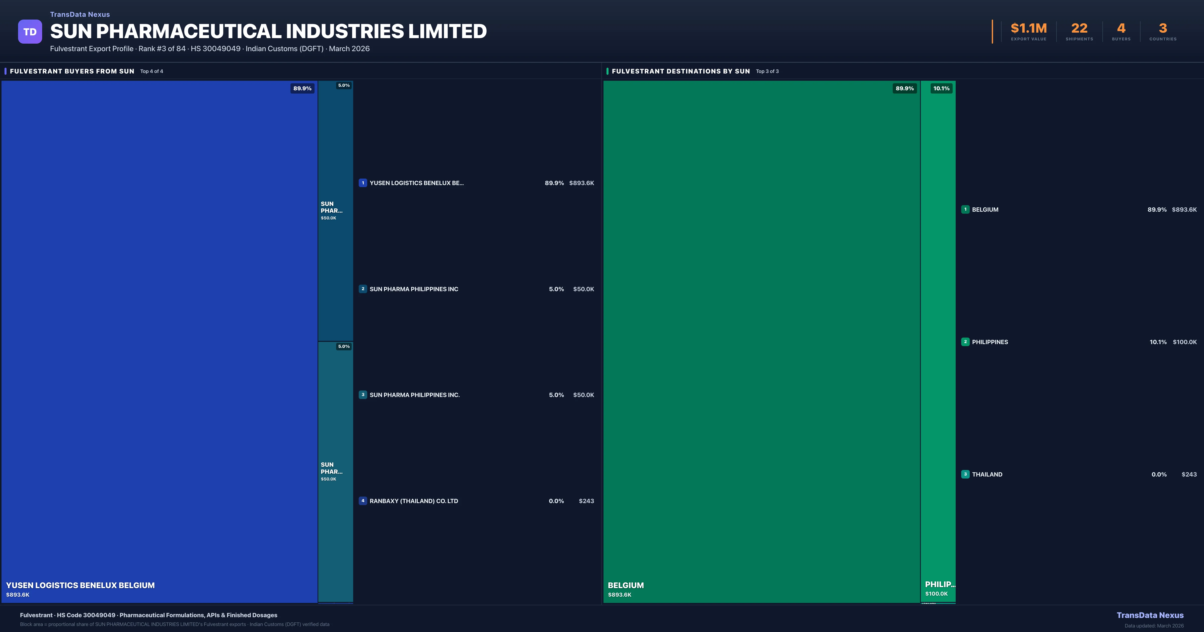 SUN Pharmaceutical Industries Limited Fulvestrant export treemap — buyers and destination countries | TransData Nexus