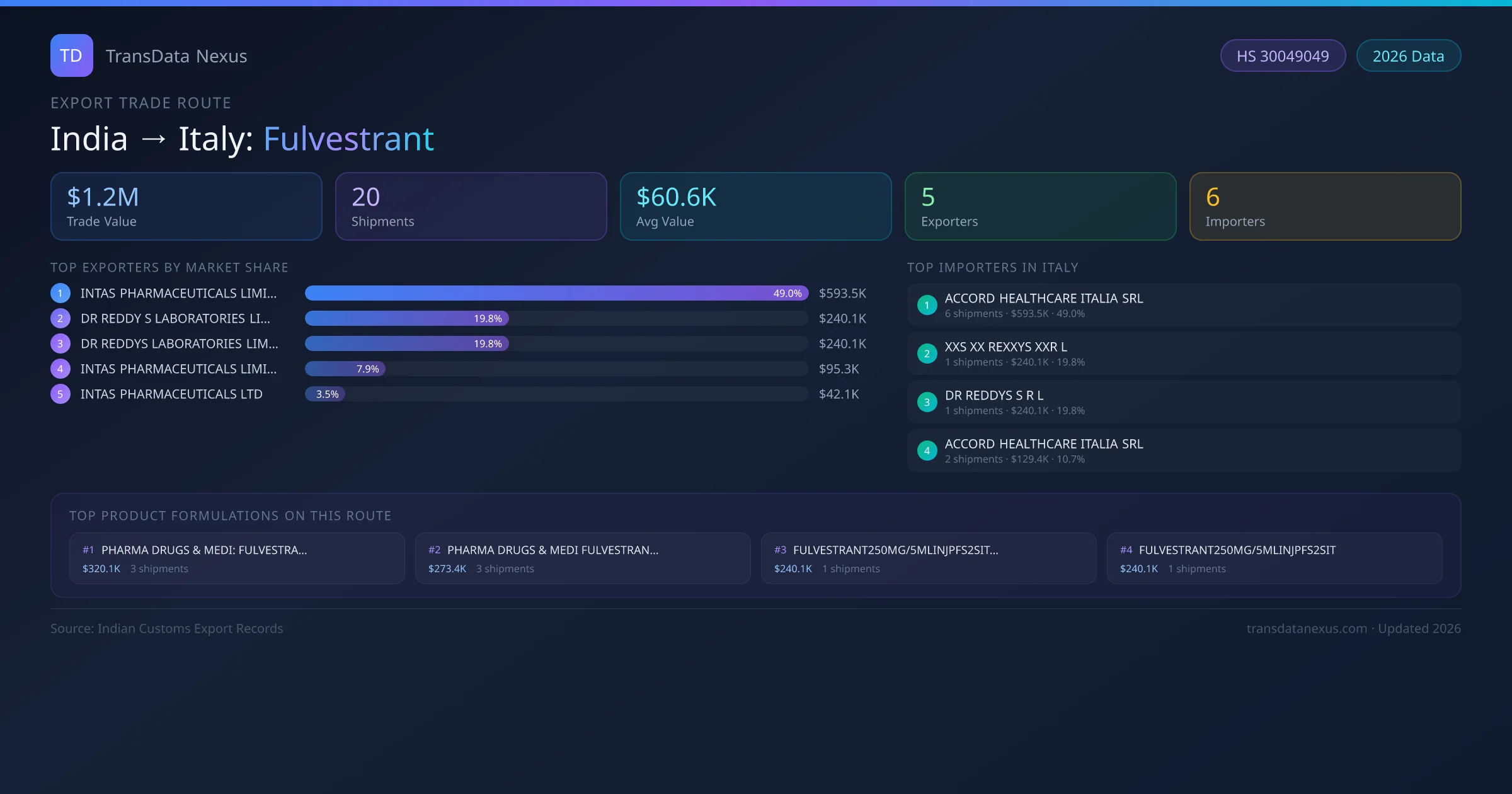 India to Italy Fulvestrant export trade route infographic — $1.2M USD trade value, 20 shipments, 5 exporters, 6 importers. HS Code 30049049. Data as of 2026.