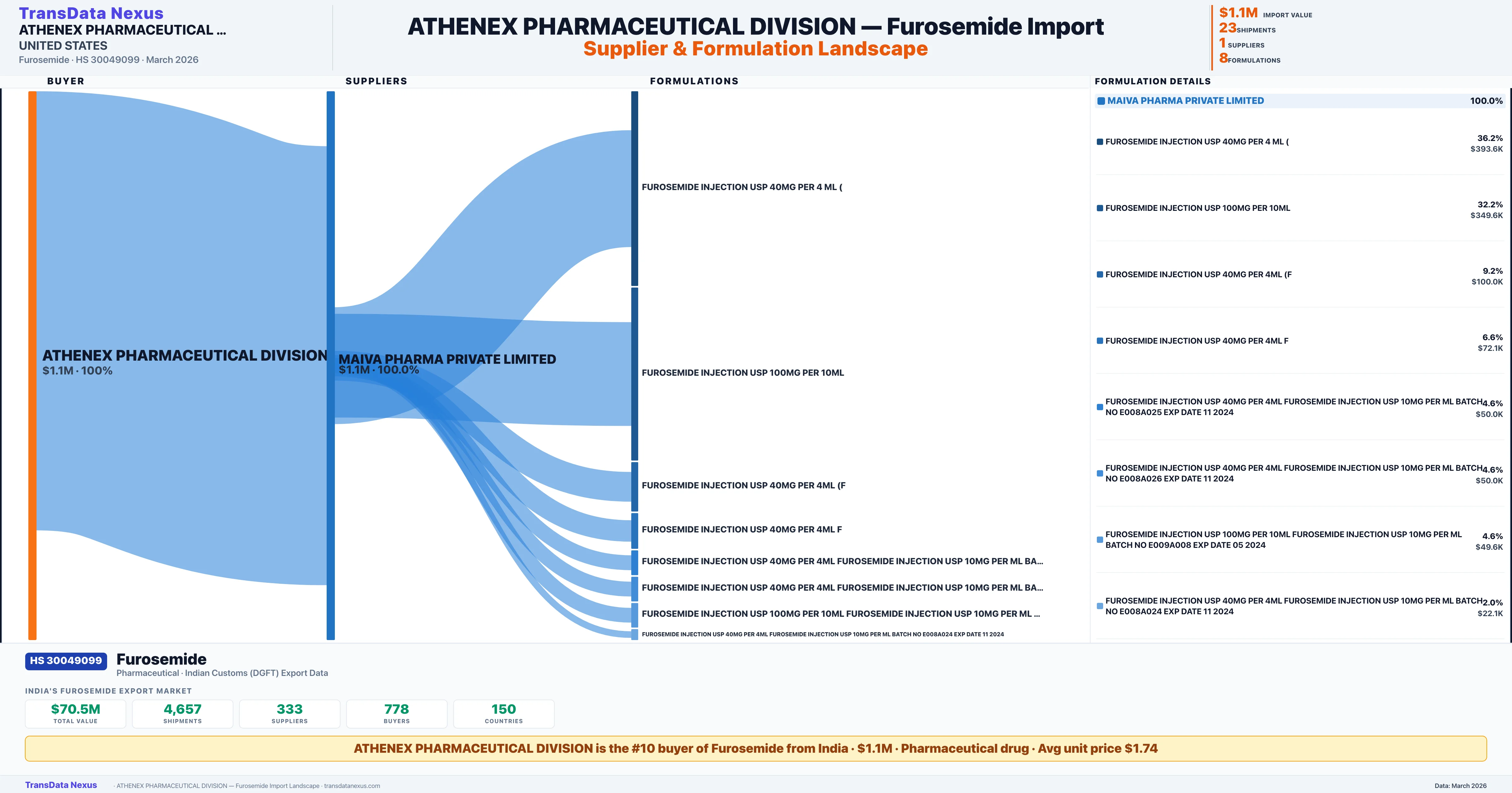 ATHENEX PHARMACEUTICAL DIVISION Furosemide import profile — suppliers, formulations and trade sources | TransData Nexus