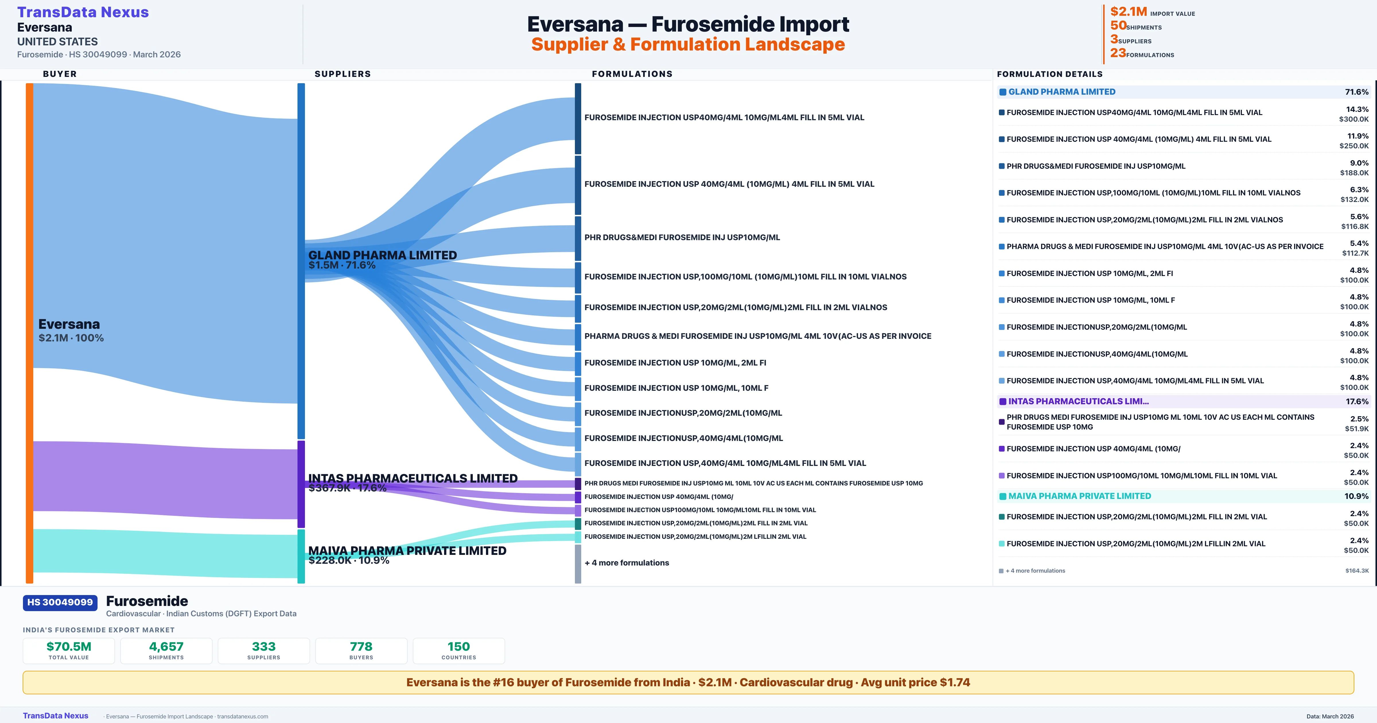 EVERSANA Furosemide import profile — suppliers, formulations and trade sources | TransData Nexus