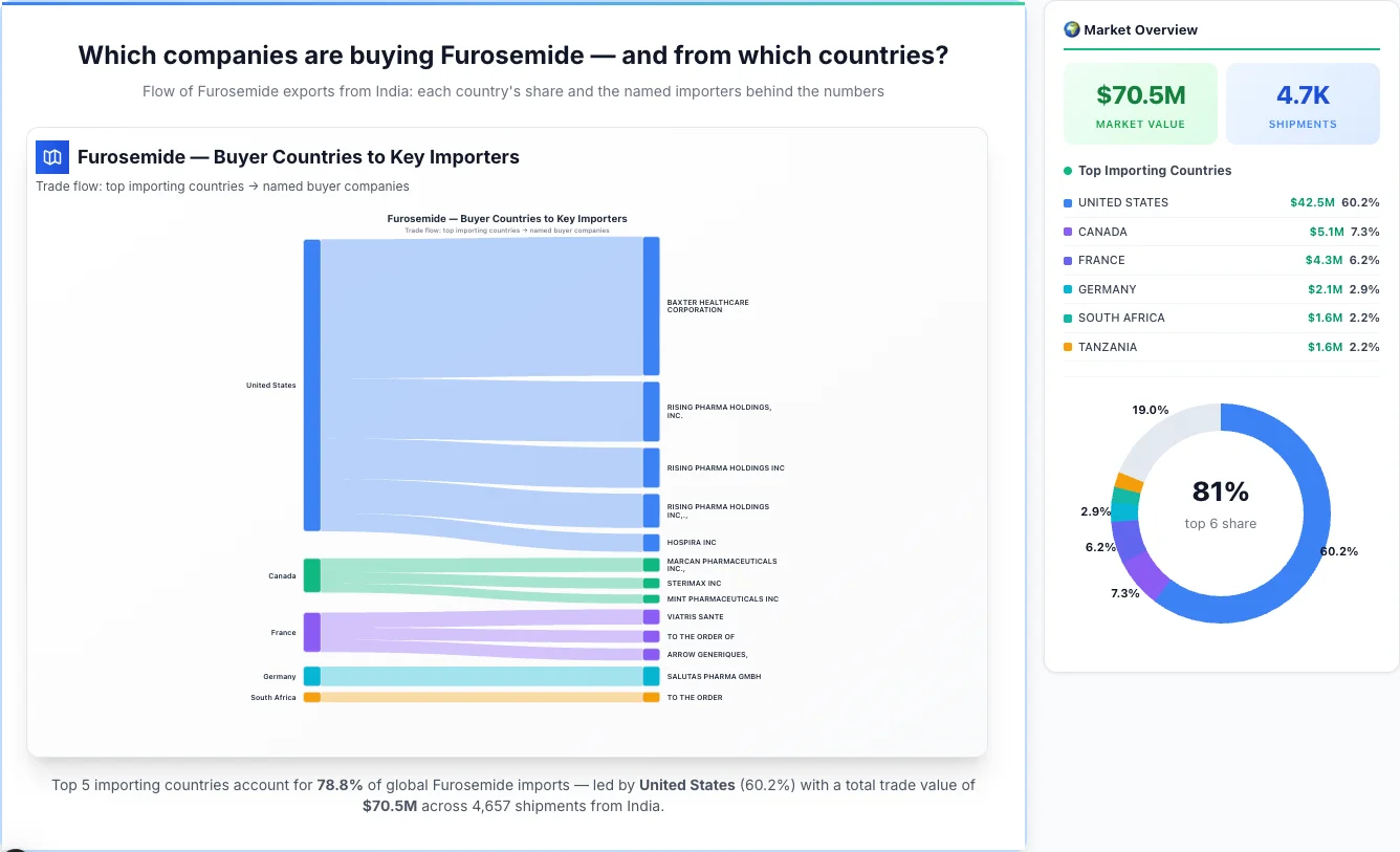 Furosemide Buyers by Country — Geographic Import Flow 2026 | TransData Nexus Furosemide buyers by country 2026 — top importing countries: United States (60.2%), Canada (7.3%), France (6.2%). Total market: $70.5M across 4,657 shipments from India. Source: Indian Customs (DGFT) data compiled by TransData Nexus.