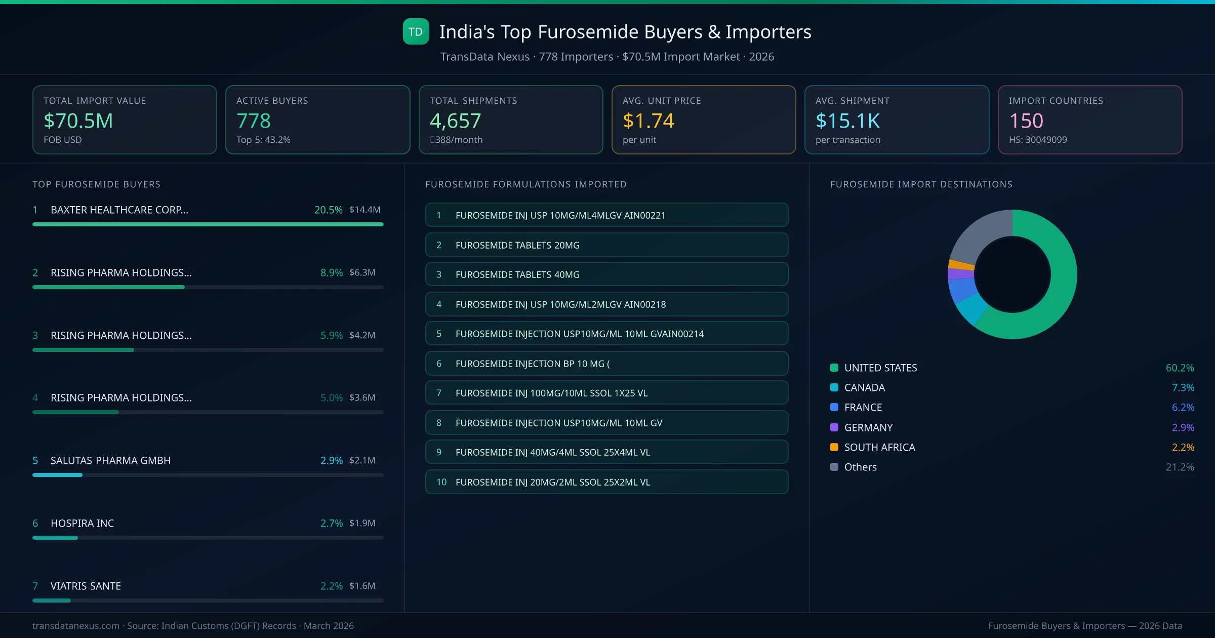 Top Furosemide Buyers & Importers — 778 buyers, $70.5M import market, top destinations and formulations
