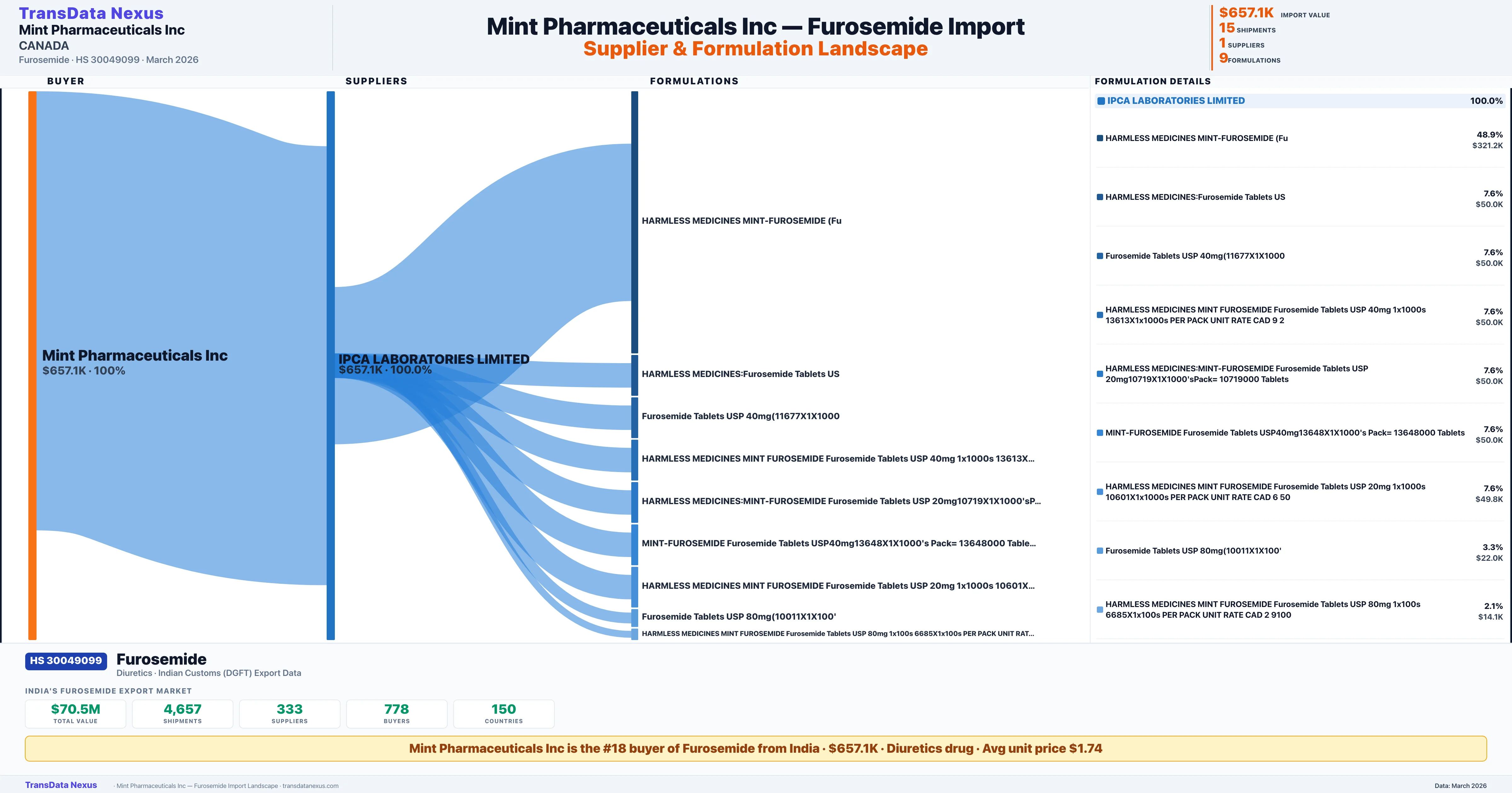 MINT PHARMACEUTICALS INC Furosemide import profile — suppliers, formulations and trade sources | TransData Nexus