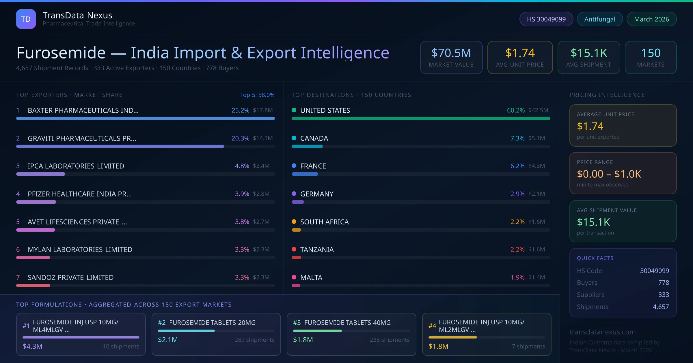 Furosemide India Export Intelligence — TransData Nexus Furosemide export data from India — top exporters, importing countries, pricing and trade statistics compiled by TransData Nexus