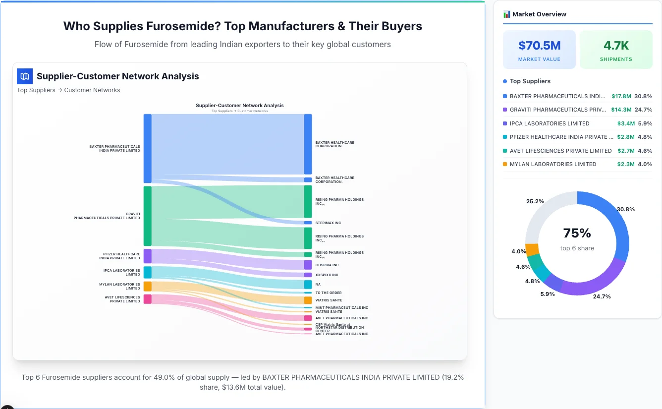 Furosemide Supplier-Buyer Network (2026) | TransData Nexus Furosemide supplier-buyer network Sankey diagram 2026 — flow from top Indian manufacturers to global buyers