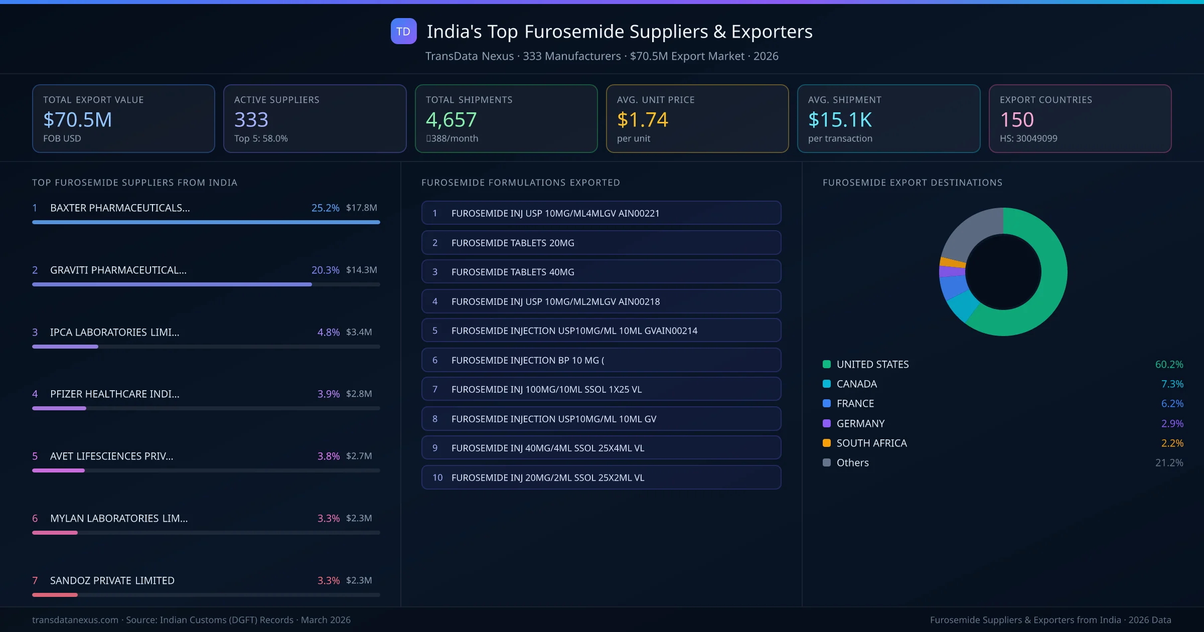 India's Top Furosemide Suppliers & Exporters — 333 manufacturers, $70.5M export market, top destinations and formulations