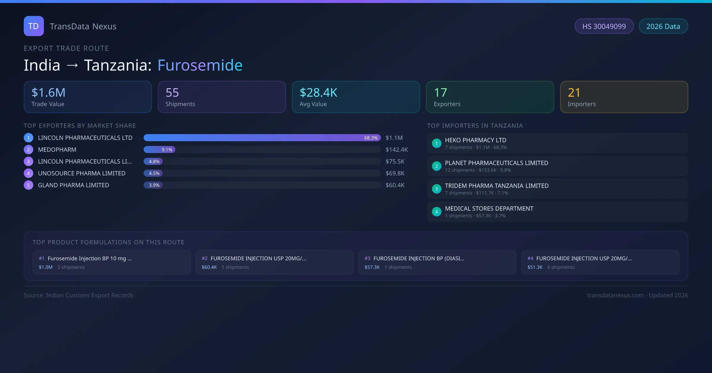 India to Tanzania Furosemide export trade route infographic — $1.6M USD trade value, 55 shipments, 17 exporters, 21 importers. HS Code 30049099. Data as of 2026.