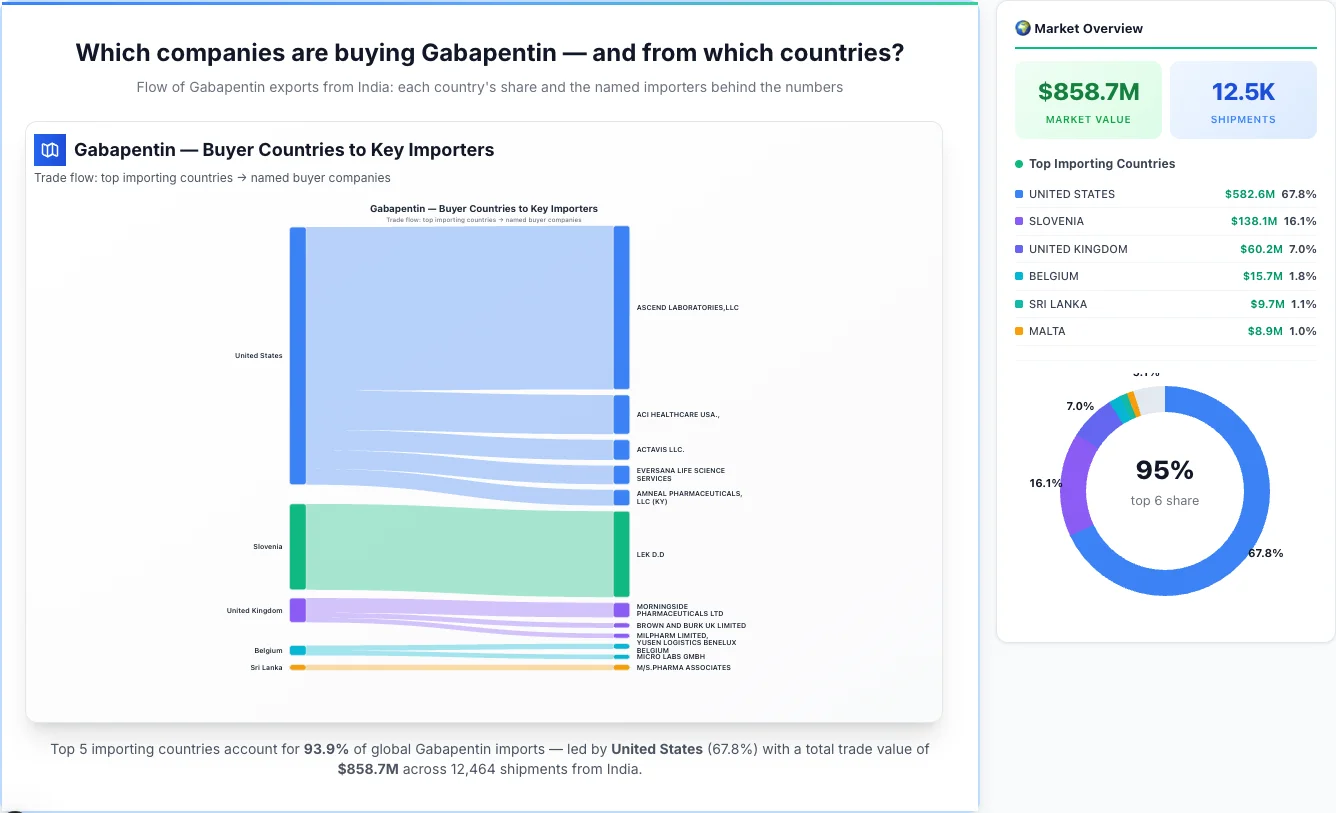 Gabapentin Buyers by Country — Geographic Import Flow 2026 | TransData Nexus Gabapentin buyers by country 2026 — top importing countries: United States (67.8%), Slovenia (16.1%), United Kingdom (7.0%). Total market: $858.7M across 12,464 shipments from India. Source: Indian Customs (DGFT) data compiled by TransData Nexus.