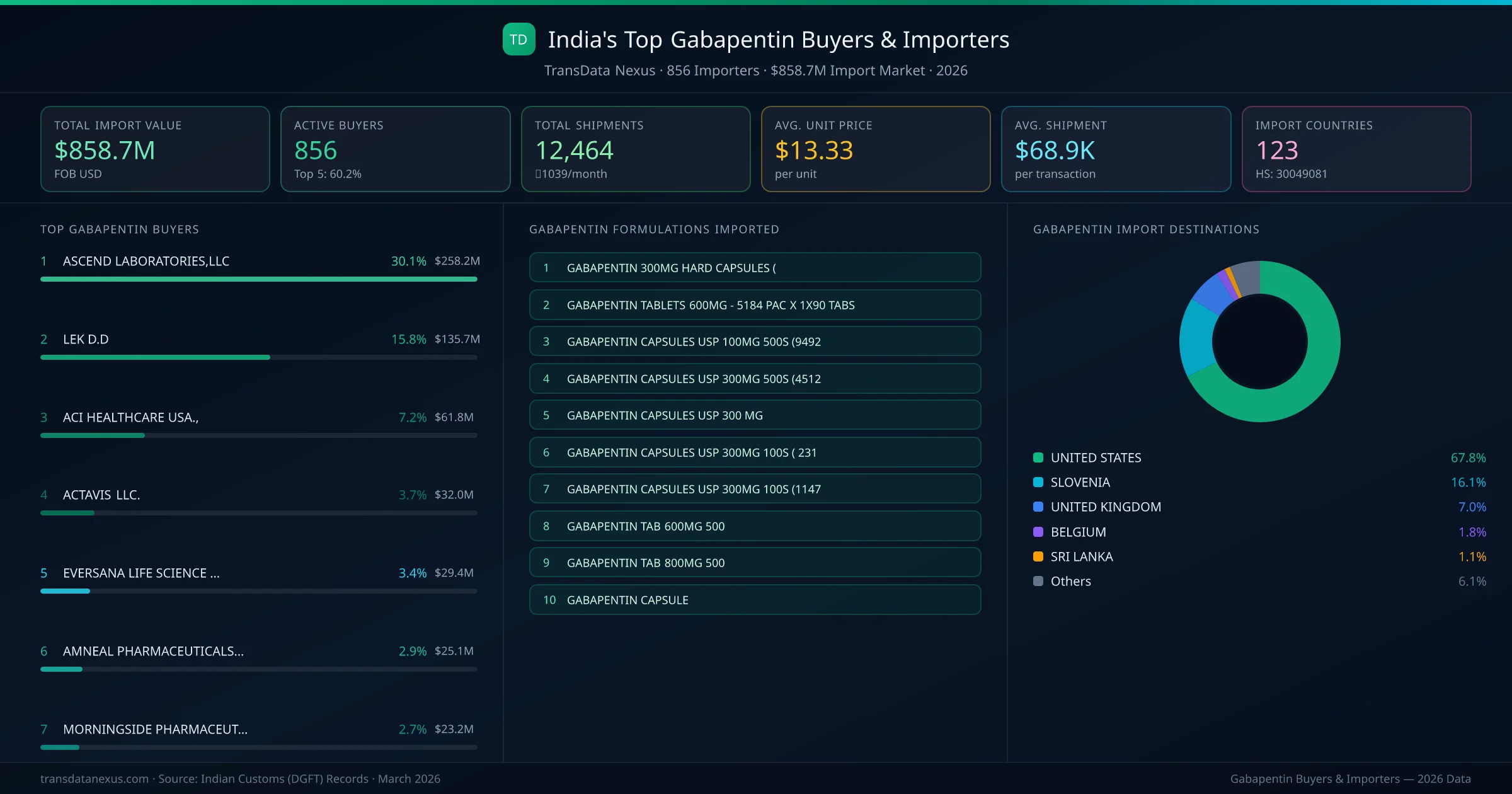 Top Gabapentin Buyers & Importers — 856 buyers, $858.7M import market, top destinations and formulations