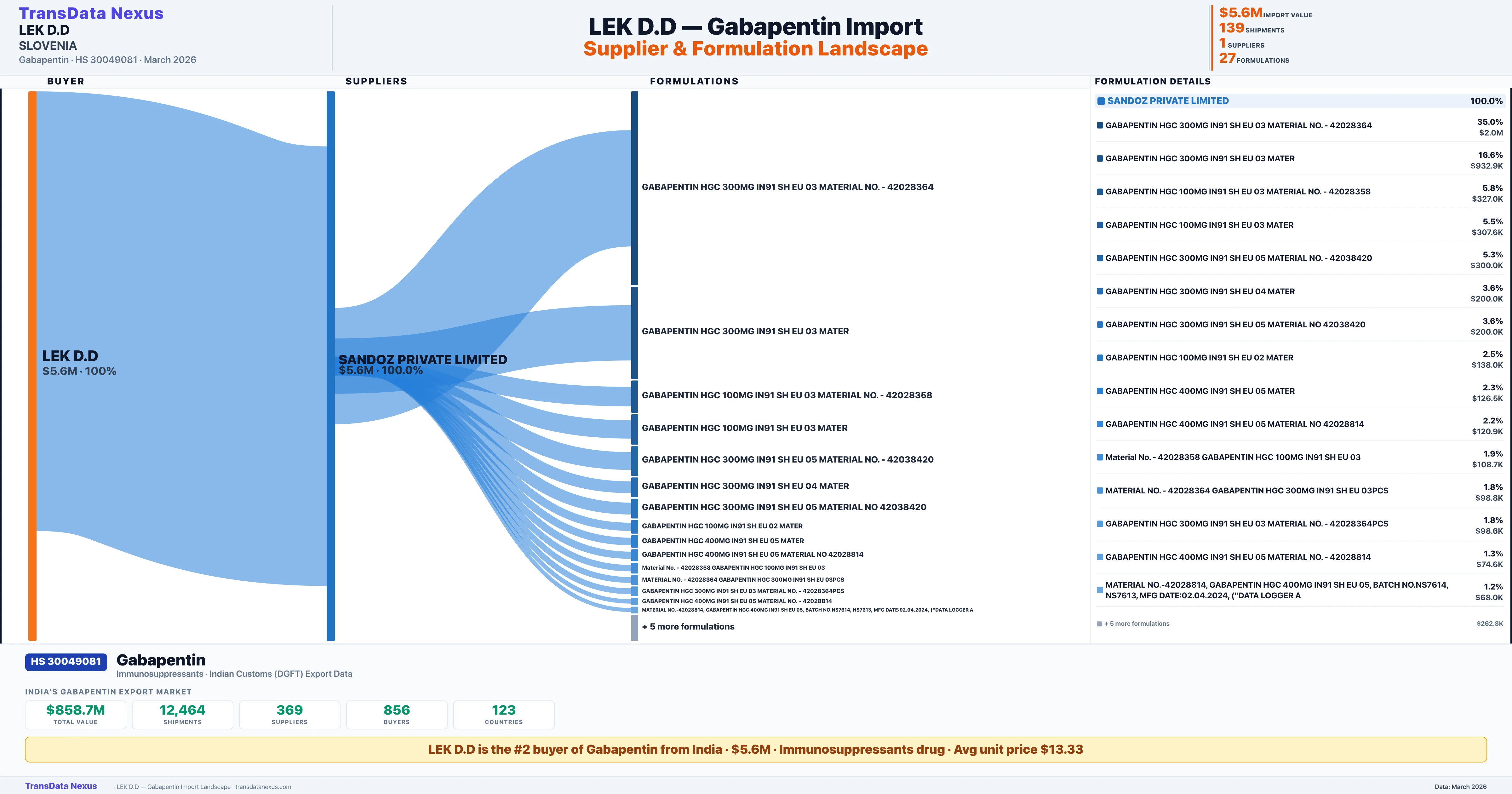 LEK D.D Gabapentin import profile — suppliers, formulations and trade sources | TransData Nexus
