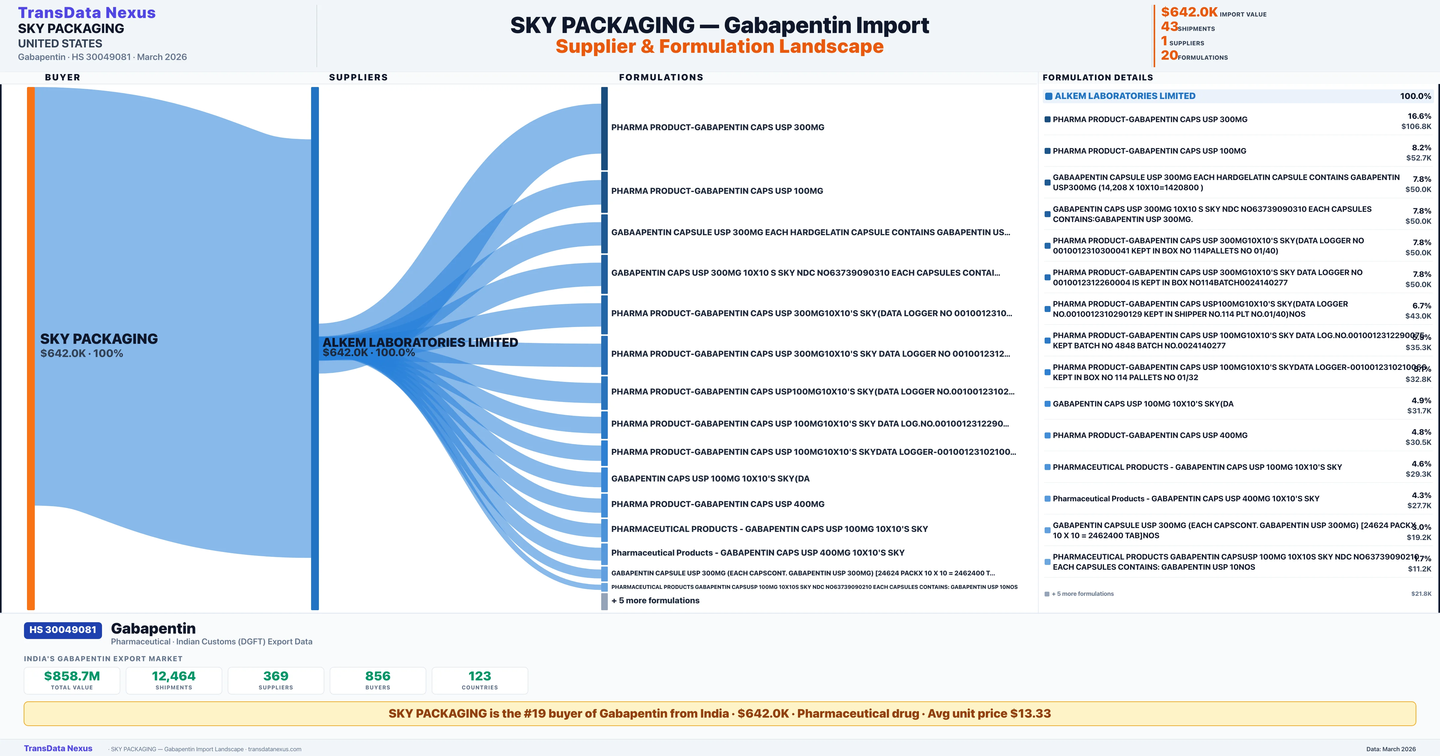 SKY PACKAGING Gabapentin import profile — suppliers, formulations and trade sources | TransData Nexus