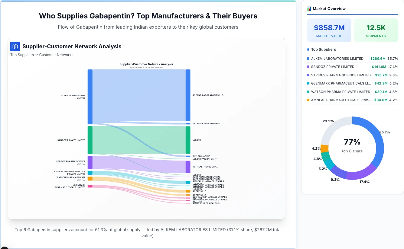 Gabapentin Supplier-Buyer Network (2026) | TransData Nexus Gabapentin supplier-buyer network Sankey diagram 2026 — flow from top Indian manufacturers to global buyers
