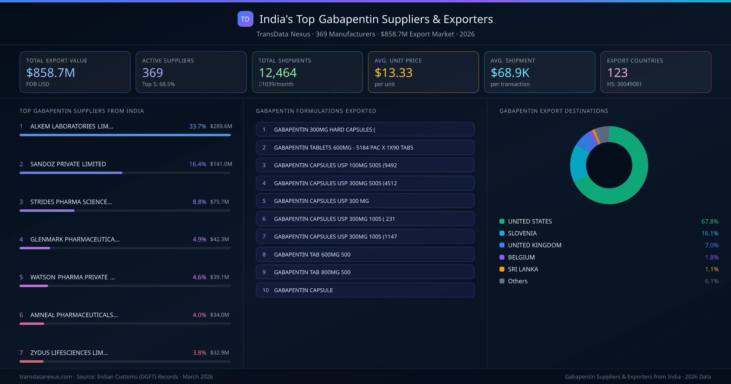India's Top Gabapentin Suppliers & Exporters — 369 manufacturers, $858.7M export market, top destinations and formulations