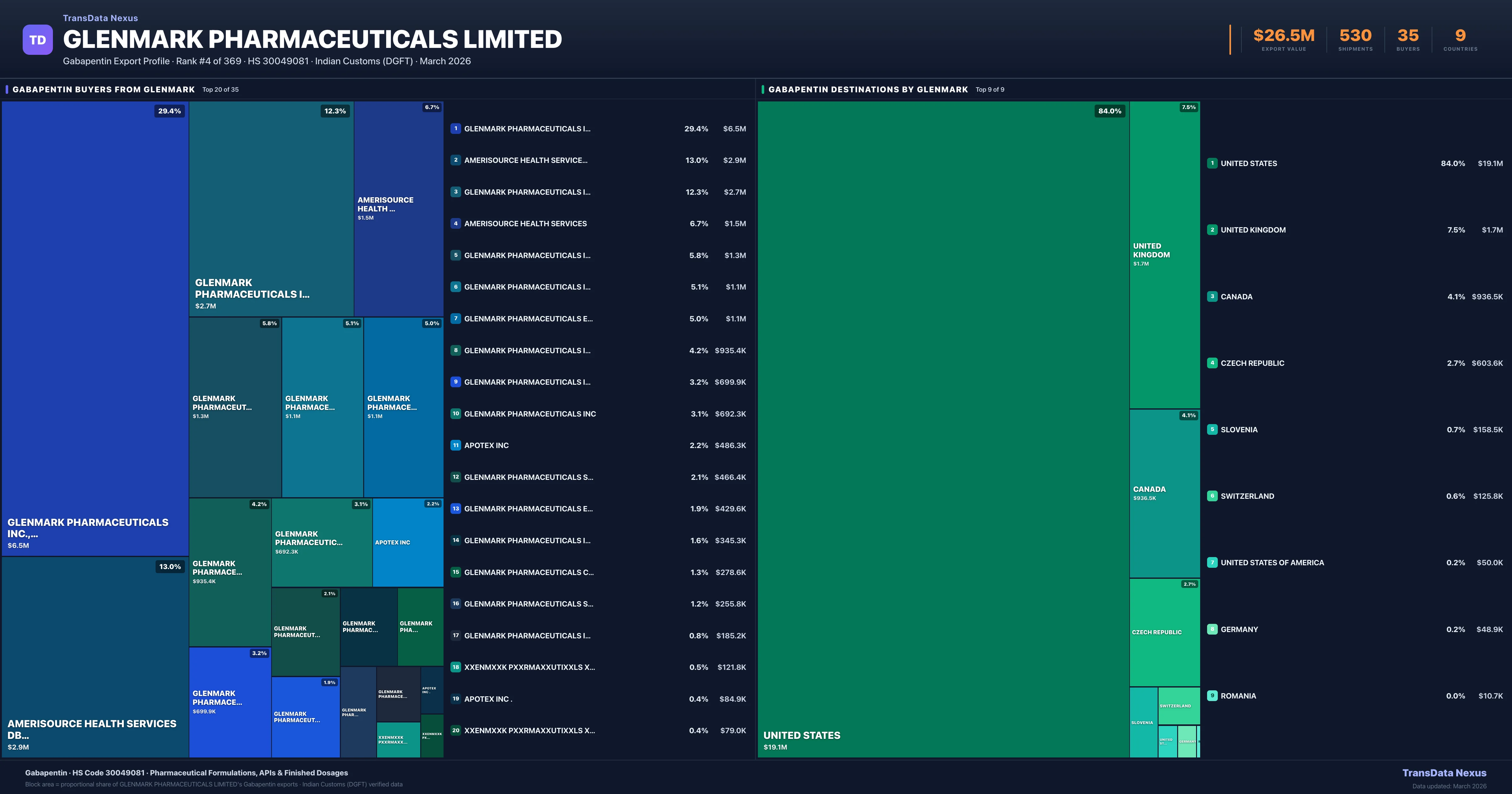 Glenmark Pharmaceuticals Limited Gabapentin export treemap β buyers and destination countries | TransData Nexus