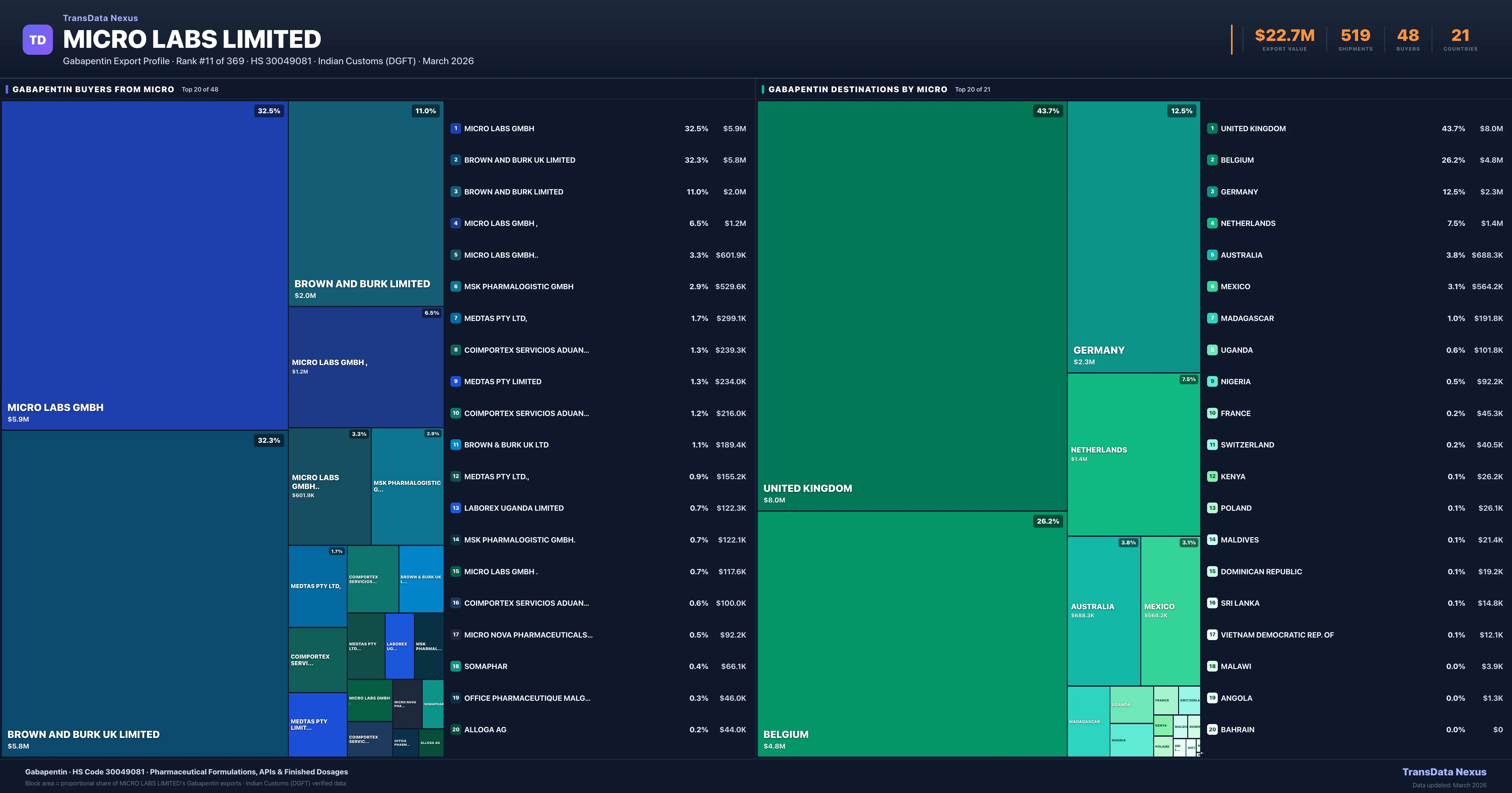 Micro Labs Limited Gabapentin export treemap β buyers and destination countries | TransData Nexus