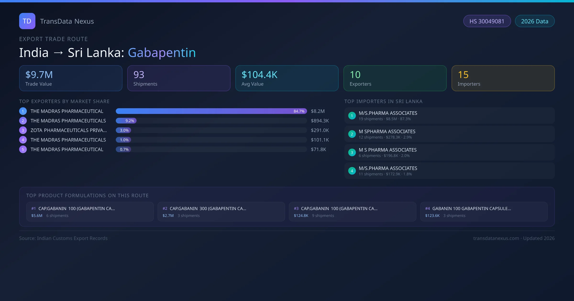 India to Sri Lanka Gabapentin export trade route infographic — $9.7M USD trade value, 93 shipments, 10 exporters, 15 importers. HS Code 30049081. Data as of 2026.