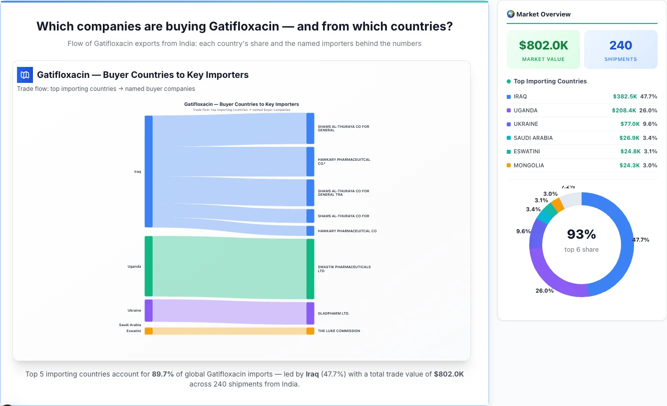 Gatifloxacin buyers by country 2026 — top importing countries: Iraq (47.7%), Uganda (26.0%), Ukraine (9.6%). Total market: $802.0K across 240 shipments from India. Source: Indian Customs (DGFT) data compiled by TransData Nexus.
