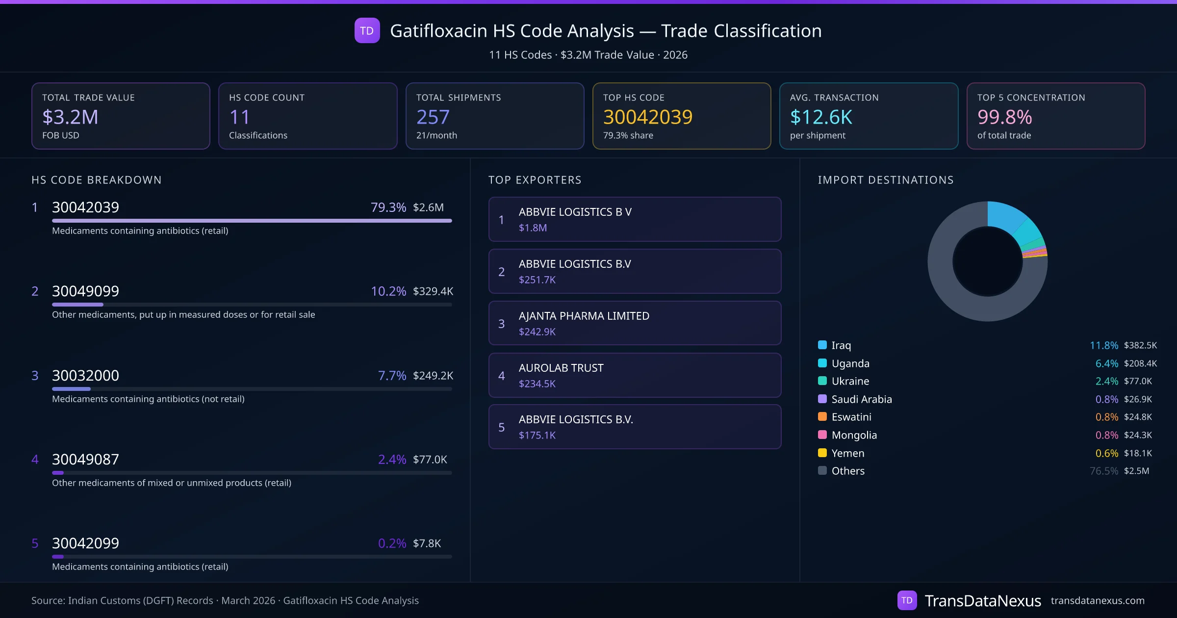 Gatifloxacin HS Code Analysis (2026) — Trade Classification Dashboard | TransData Nexus Gatifloxacin HS Code Analysis — 11 classifications, $3.2M trade value, top HS codes breakdown and distribution