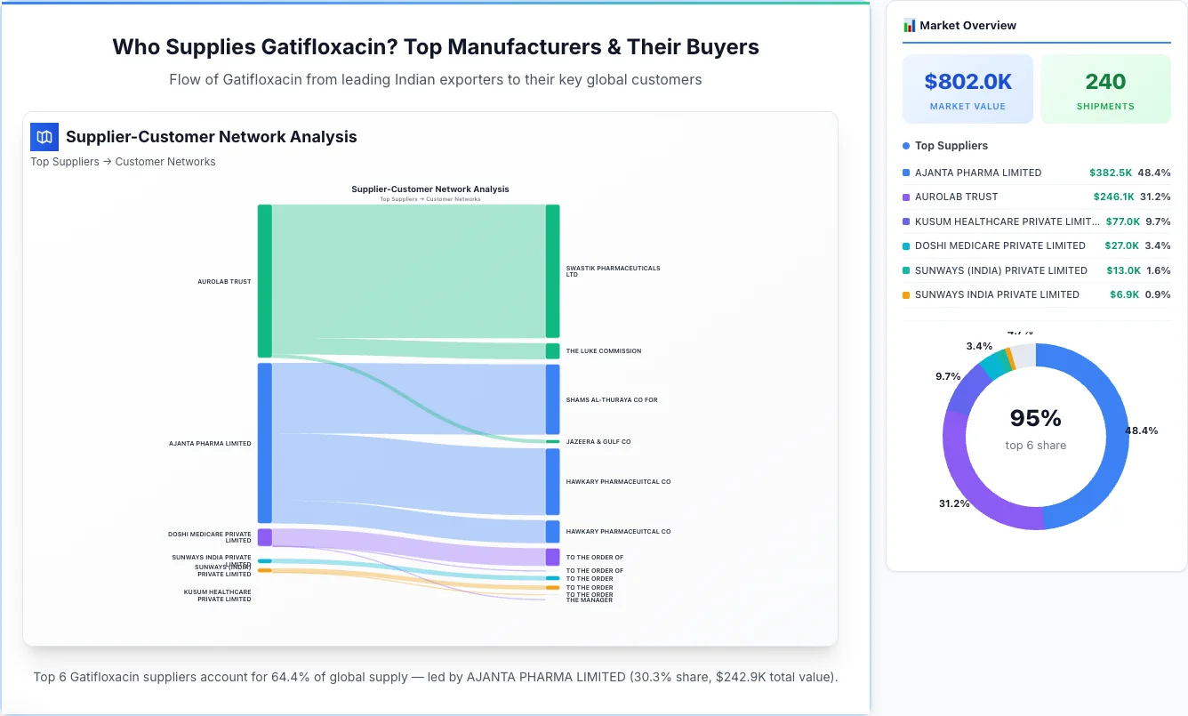 Gatifloxacin supplier-buyer network Sankey diagram 2026 — flow from top Indian manufacturers to global buyers
