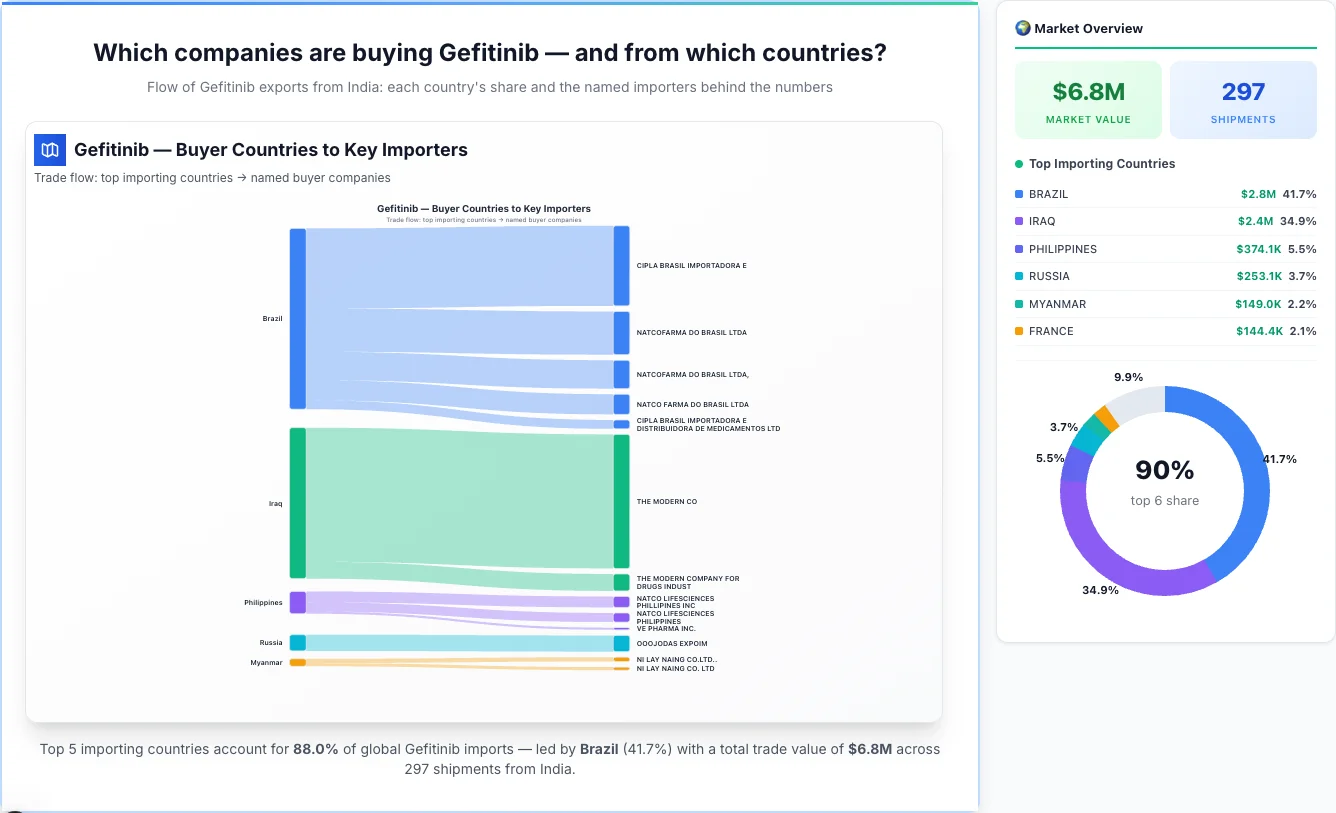 Gefitinib Buyers by Country — Geographic Import Flow 2026 | TransData Nexus Gefitinib buyers by country 2026 — top importing countries: Brazil (41.7%), Iraq (34.9%), Philippines (5.5%). Total market: $6.8M across 297 shipments from India. Source: Indian Customs (DGFT) data compiled by TransData Nexus.