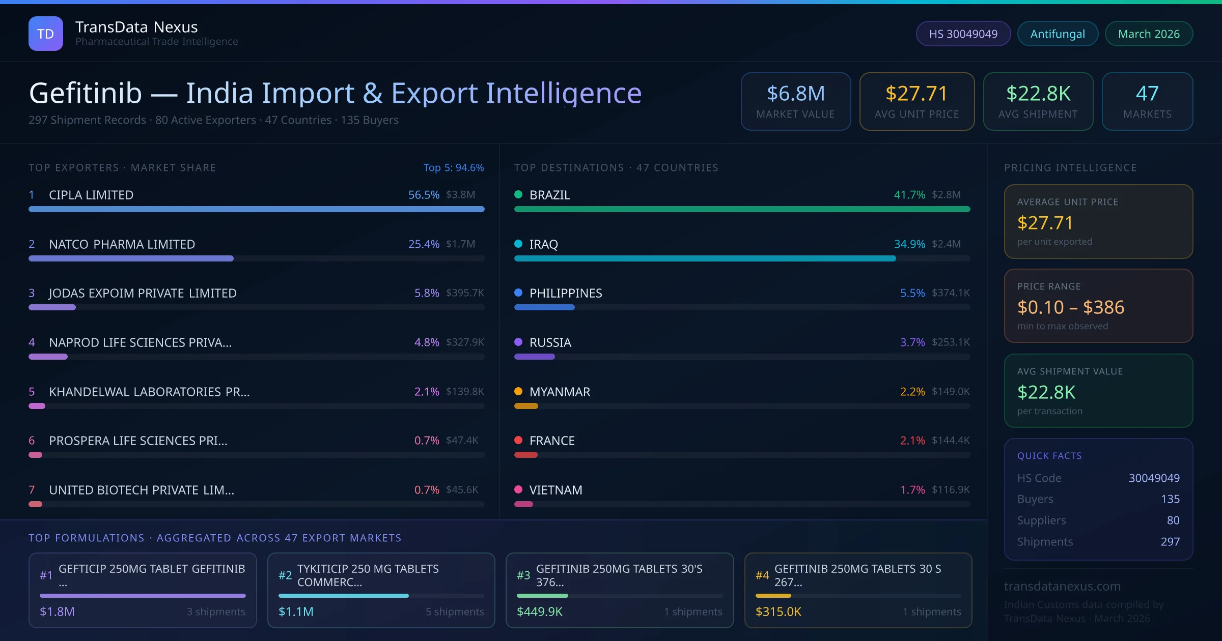 Gefitinib India Export Intelligence — TransData Nexus Gefitinib export data from India — top exporters, importing countries, pricing and trade statistics compiled by TransData Nexus