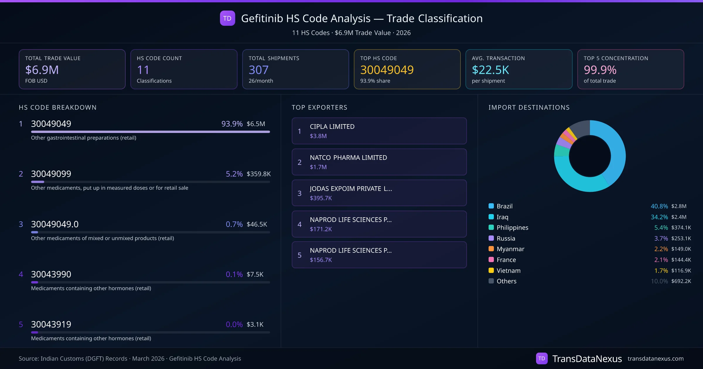 Gefitinib HS Code Analysis (2026) — Trade Classification Dashboard | TransData Nexus Gefitinib HS Code Analysis — 11 classifications, $6.9M trade value, top HS codes breakdown and distribution