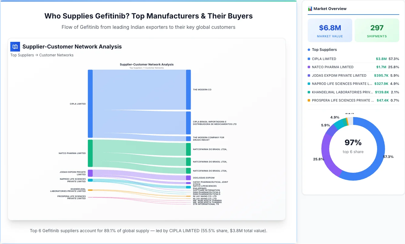 Gefitinib Supplier-Buyer Network (2026) | TransData Nexus Gefitinib supplier-buyer network Sankey diagram 2026 — flow from top Indian manufacturers to global buyers