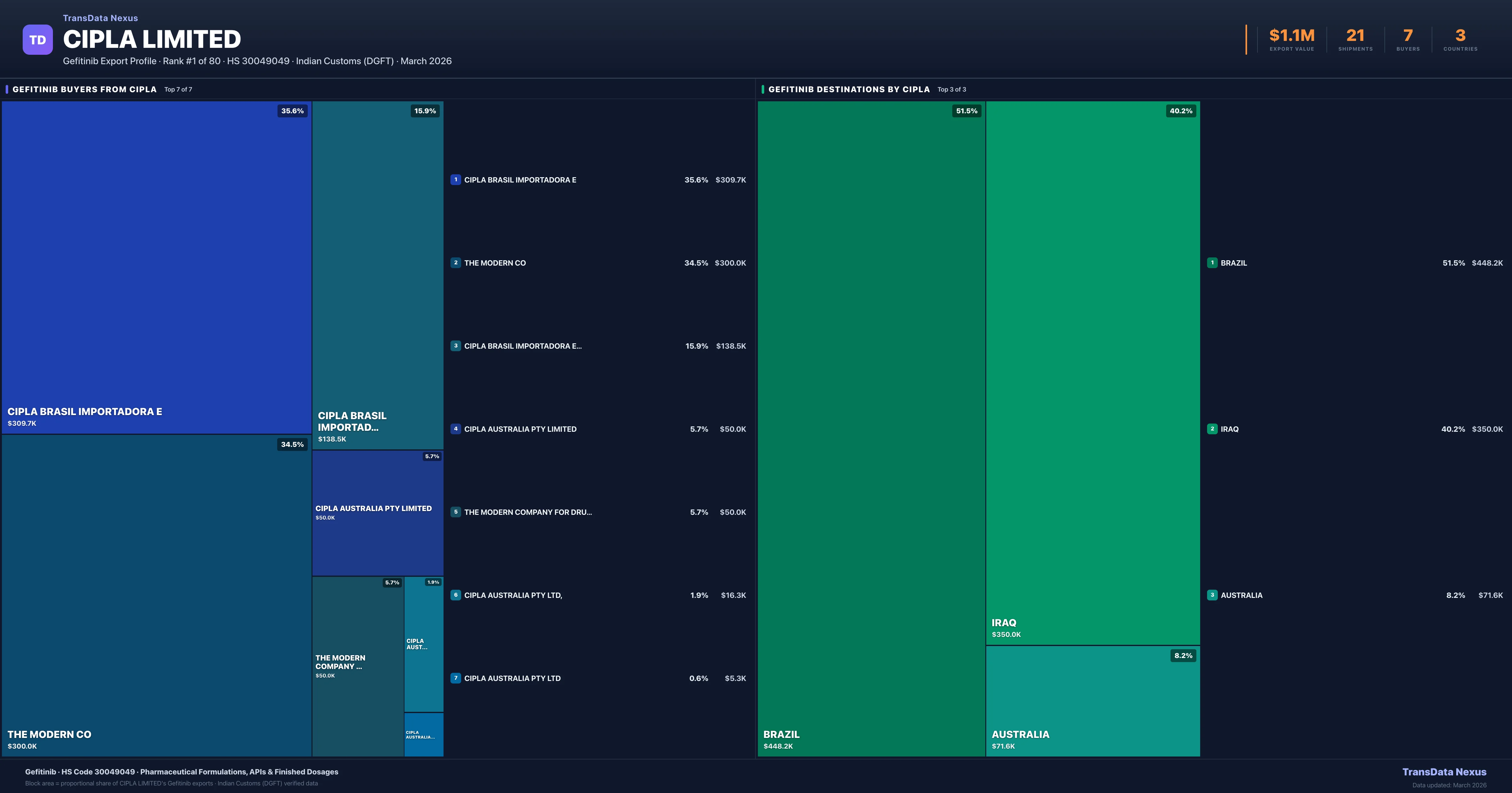 Cipla Limited Gefitinib export treemap — buyers and destination countries | TransData Nexus
