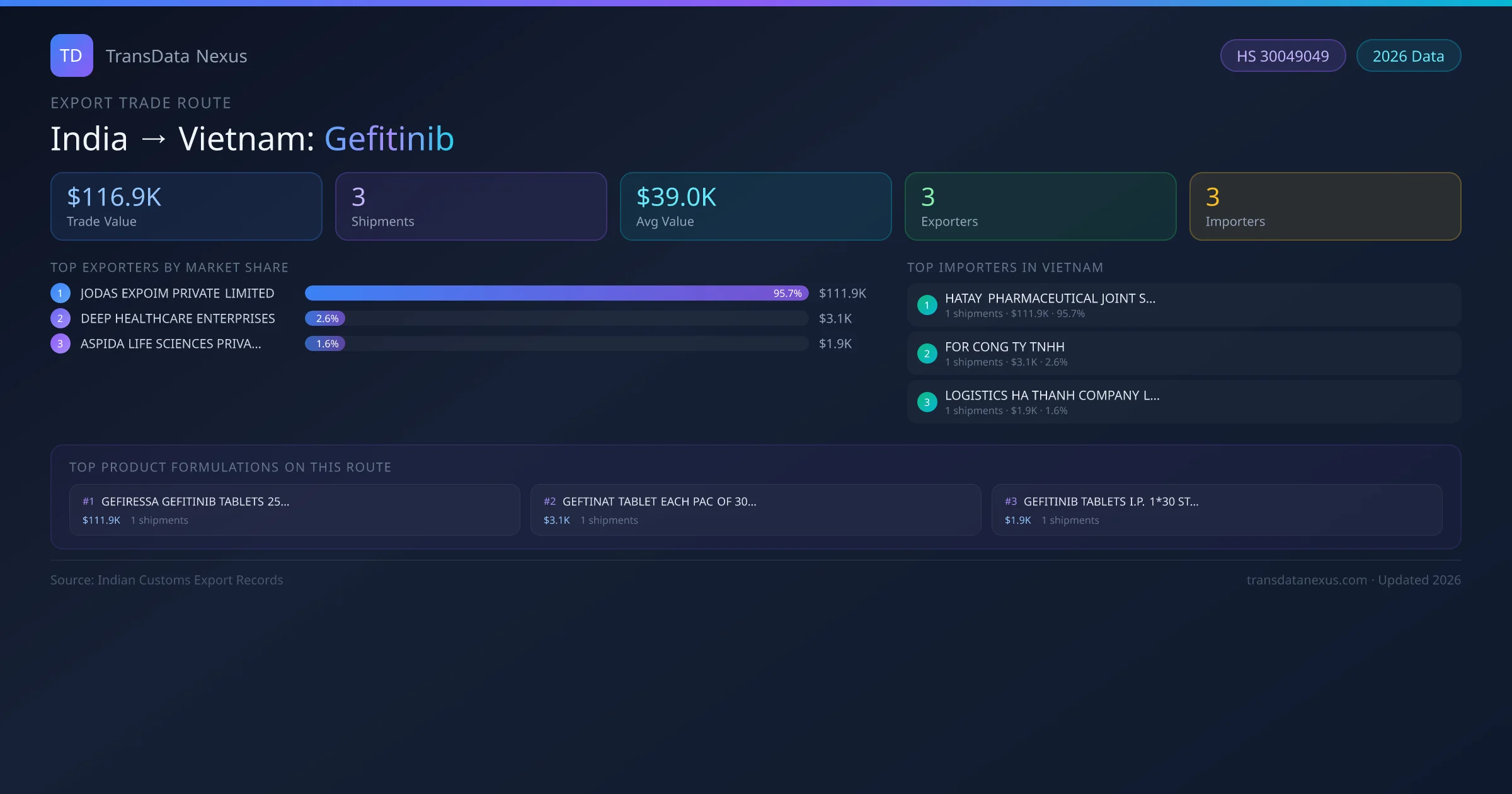 India to Vietnam Gefitinib export trade route infographic — $116.9K USD trade value, 3 shipments, 3 exporters, 3 importers. HS Code 30049049. Data as of 2026.