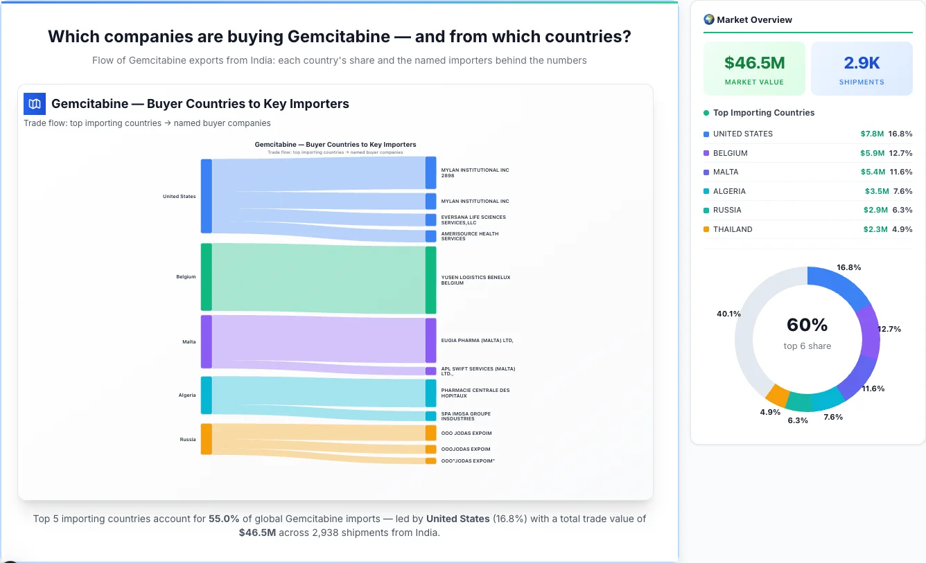 Gemcitabine Buyers by Country — Geographic Import Flow 2026 | TransData Nexus Gemcitabine buyers by country 2026 — top importing countries: United States (16.8%), Belgium (12.7%), Malta (11.6%). Total market: $46.5M across 2,938 shipments from India. Source: Indian Customs (DGFT) data compiled by TransData Nexus.