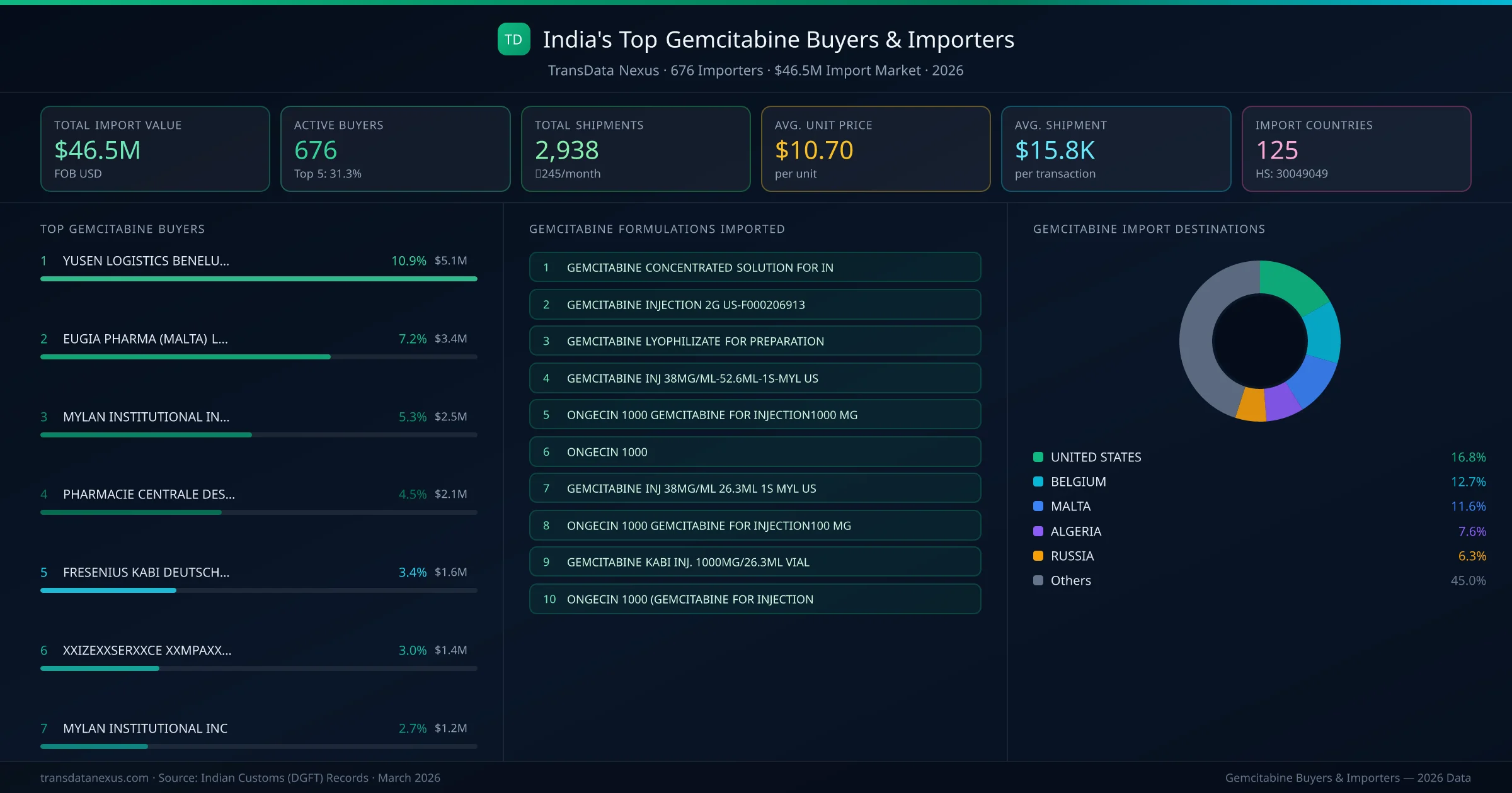 Top Gemcitabine Buyers & Importers — 676 buyers, $46.5M import market, top destinations and formulations