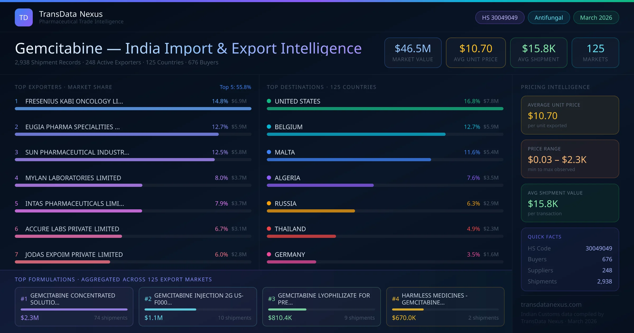 Gemcitabine India Export Intelligence — TransData Nexus Gemcitabine export data from India — top exporters, importing countries, pricing and trade statistics compiled by TransData Nexus