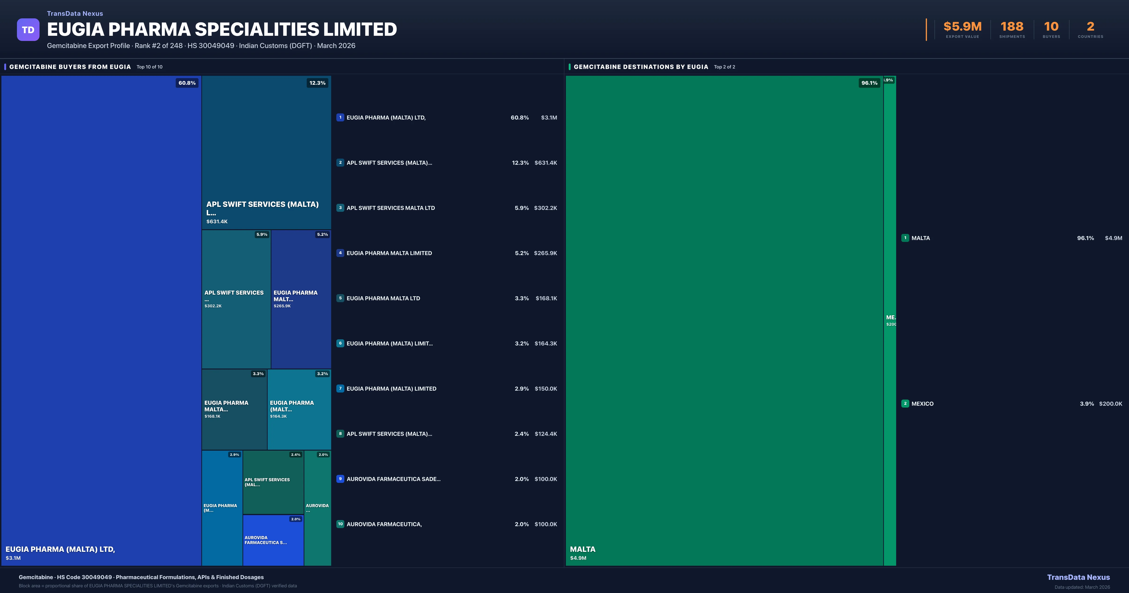Eugia Pharma Specialities Limited Gemcitabine export treemap — buyers and destination countries | TransData Nexus